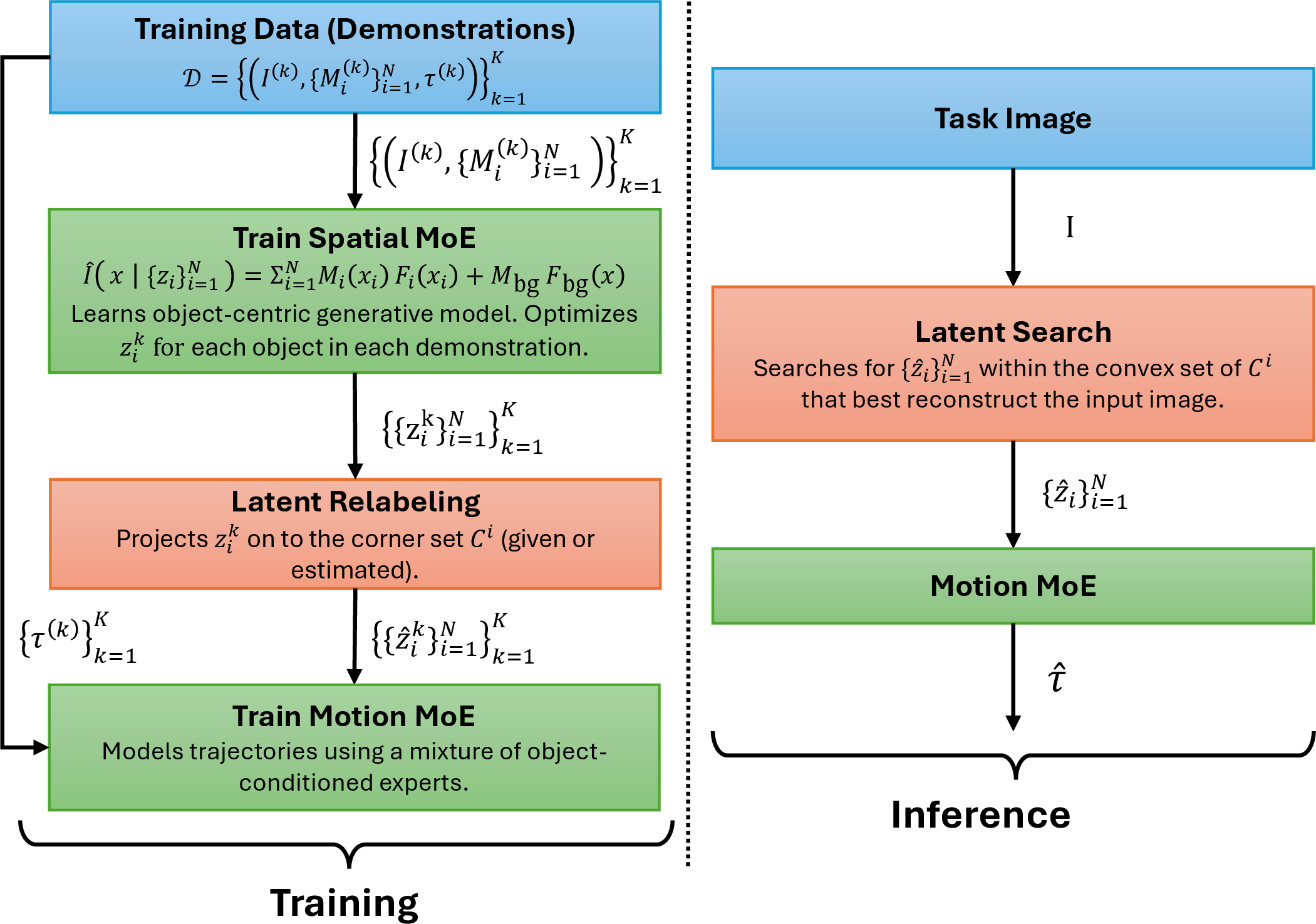 Figure 2: Overview of training and inference pipelines. The Spatial MoE learns object-centric latent vectors, which are canonicalized via latent relabeling and used to train the Motion MoE. During inference, object latents recovered via latent search are used by the Motion MoE to generate trajectories.
