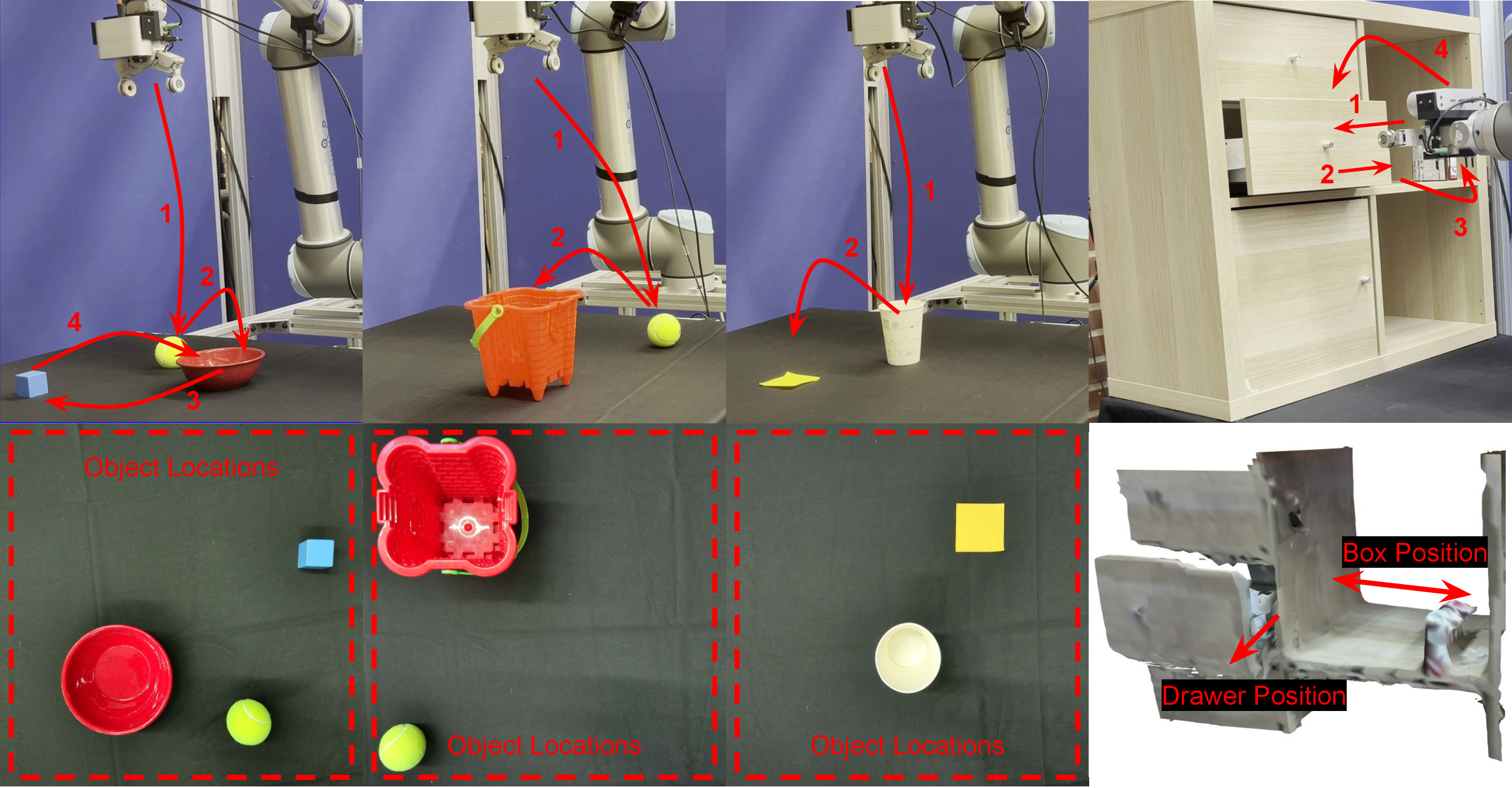 Figure 8: Real-world task and scene variations. The top row illustrates the task steps, and the bottom row provides sample inputs, with rectangles and arrows marking possible scene parametrization. As occupancy values are hard to visually discern, we show the underlying mesh for the final task.