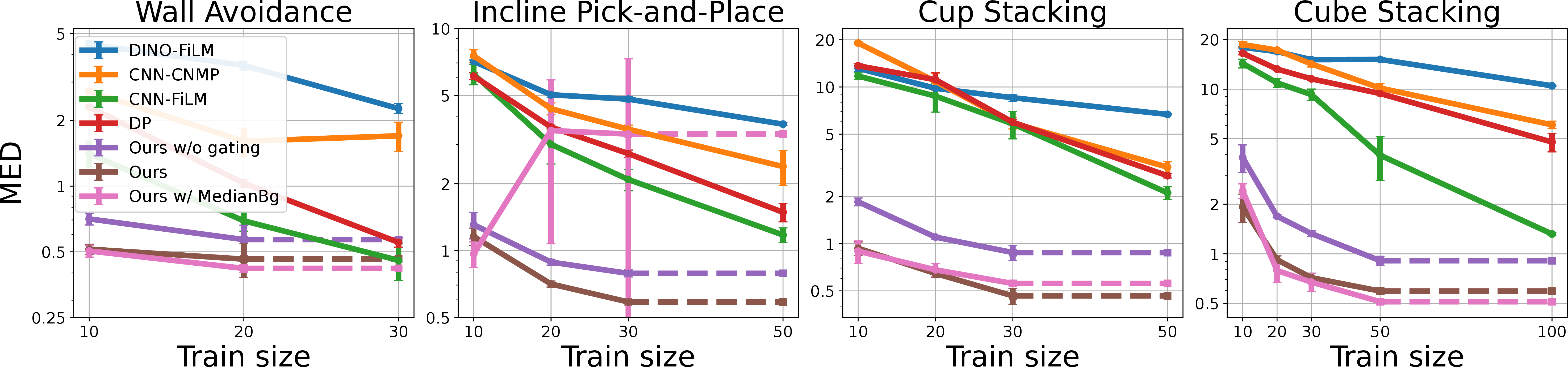 Figure 7: Training size versus MED, illustrating the data efficiency of the proposed approach. The proposed method achieves low error with far fewer demonstrations than the baselines, particularly on more challenging tasks.