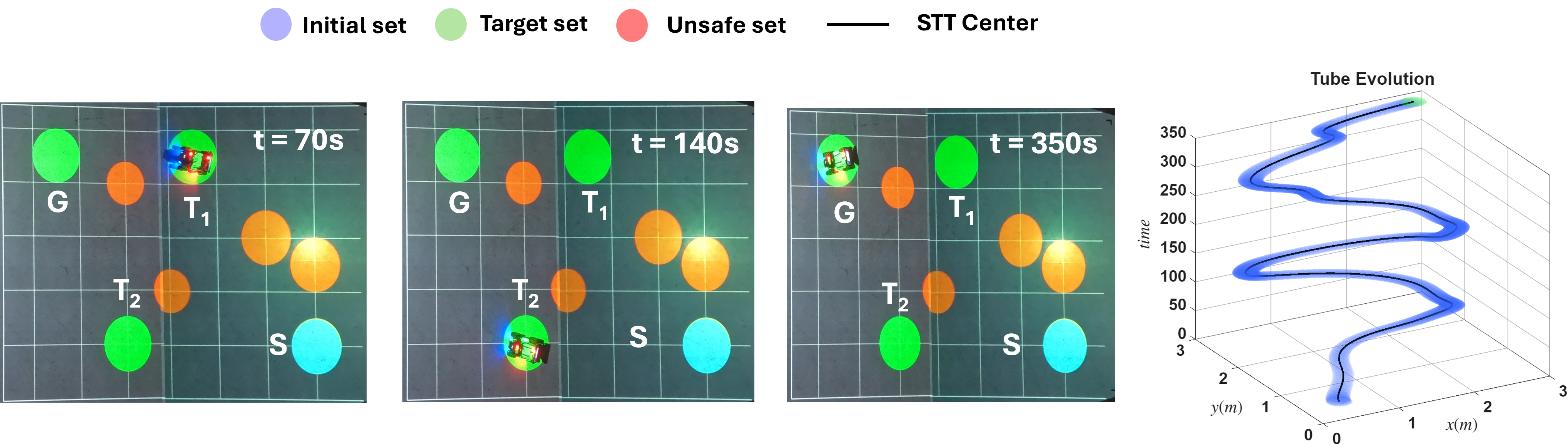 Figure 2: Mobile robot (Agile LIMO) positioning at different timestamps and the constructed STT. Video Link