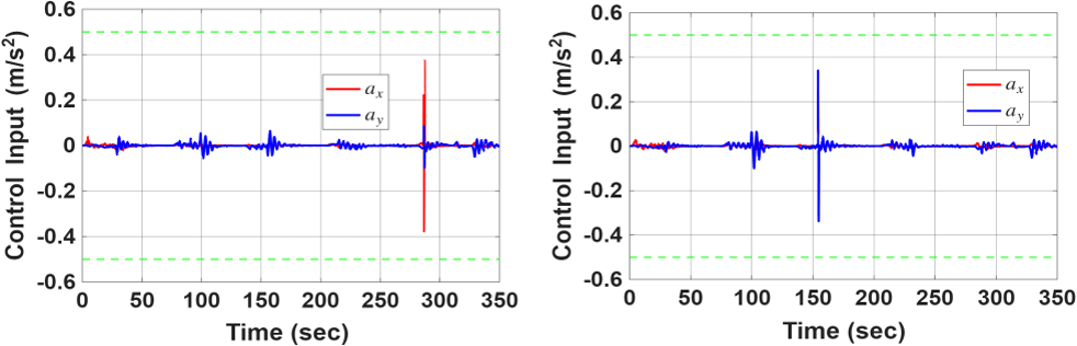 Figure 3: Control inputs remain within bounds under nominal (left) and payload-variation (right) conditions.