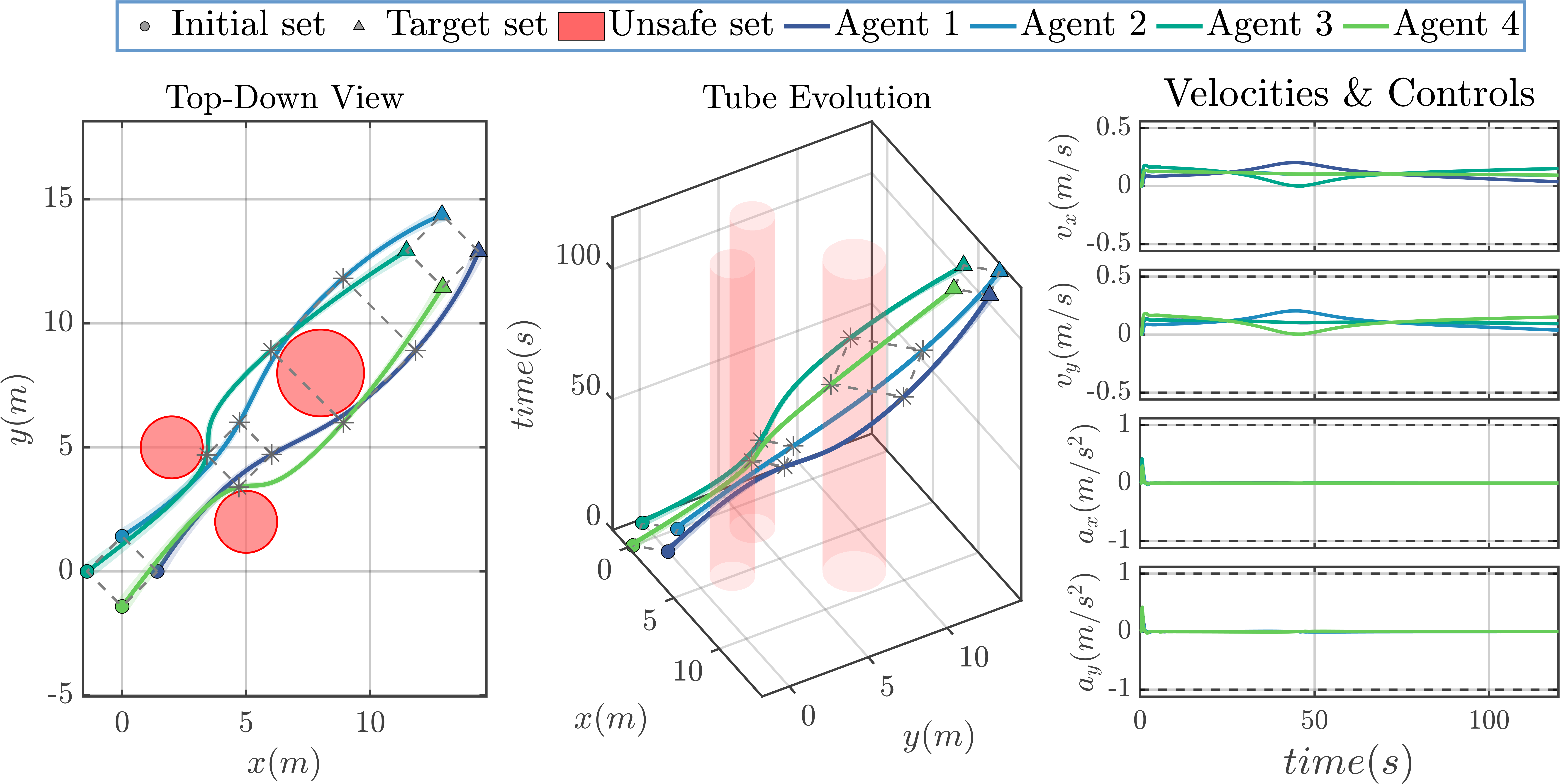 Figure 7: Multi-agent formation-preserving navigation. Left: Top-down workspace projection showing circular obstacles (unsafe sets), initial/target configurations, and grey dotted snapshots highlighting the preservation of relative geometry and bearing throughout the mission. Middle: 3D space-time trajectories illustrating the continuous evolution of the formation lifted along the temporal axis. Right: Velocity and acceleration profiles demonstrating within given bounds for all agents. Video Link.