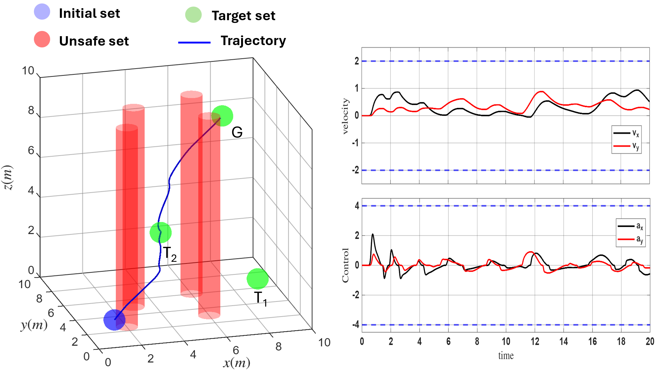 Figure 4: Quadrotor trajectory (left). Velocity and control inputs remain within the prescribed bounds (right). Video Link