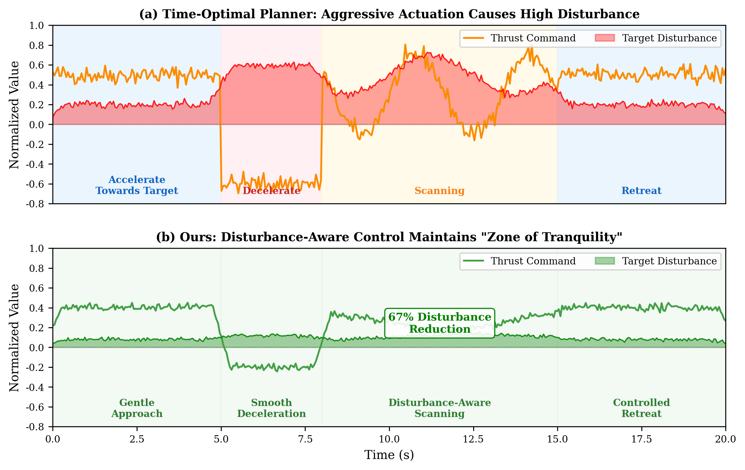 Figure 9: Temporal comparison of thrust commands and target disturbance during a representative scanning trial. (a) Disturbance-Unaware planner exhibits aggressive actuation during deceleration and scanning phases, causing sustained high disturbance at the target. (b) Our disturbance-aware controller maintains a “zone of tranquility” through gentle approach and smooth thrust modulation, achieving 67% disturbance reduction while completing the same scanning trajectory.