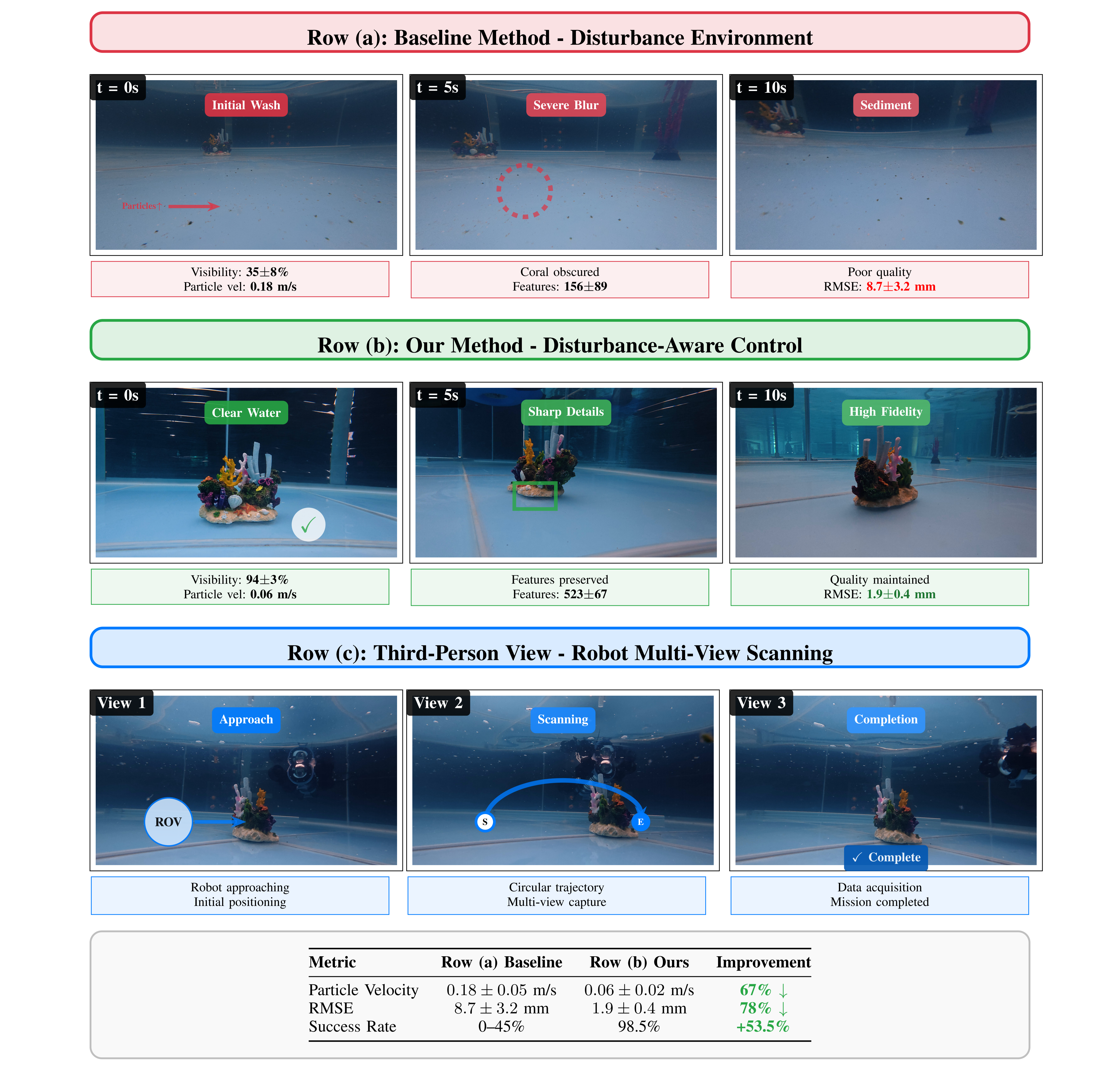 Figure 7: Temporal comparison of water quality and reconstruction performance under different control strategies. Row (a): Baseline method (manual/disturbance-Unaware) showing progressive water disturbance at three time points (t=0s, 5s, 10s), resulting in suspended particles, motion blur, and poor reconstruction quality (RMSE: 8.7 \pm 3.2 mm). Row (b): Our disturbance-aware method maintaining clear water and sharp image quality throughout the scanning process, enabling high-fidelity reconstruction (RMSE: 1.9 \pm 0.4 mm, 78% improvement). Row (c): Third-person view showing the robot’s multi-view scanning process from approach to completion, demonstrating the planned trajectory execution. Scale bars: 5 cm in all images.