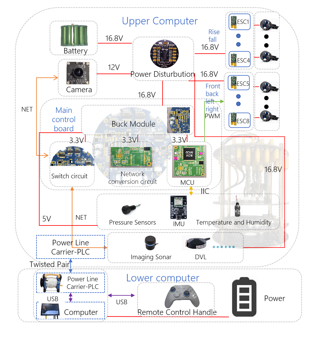 Figure 5: The electrical and communication architecture of the robotic system, illustrating the power distribution and data flow.