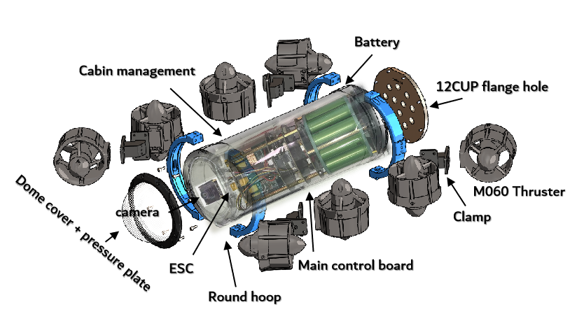 Figure 4: The mechanical design and exploded view of our custom-built eight-thruster underwater robot, detailing key components.
