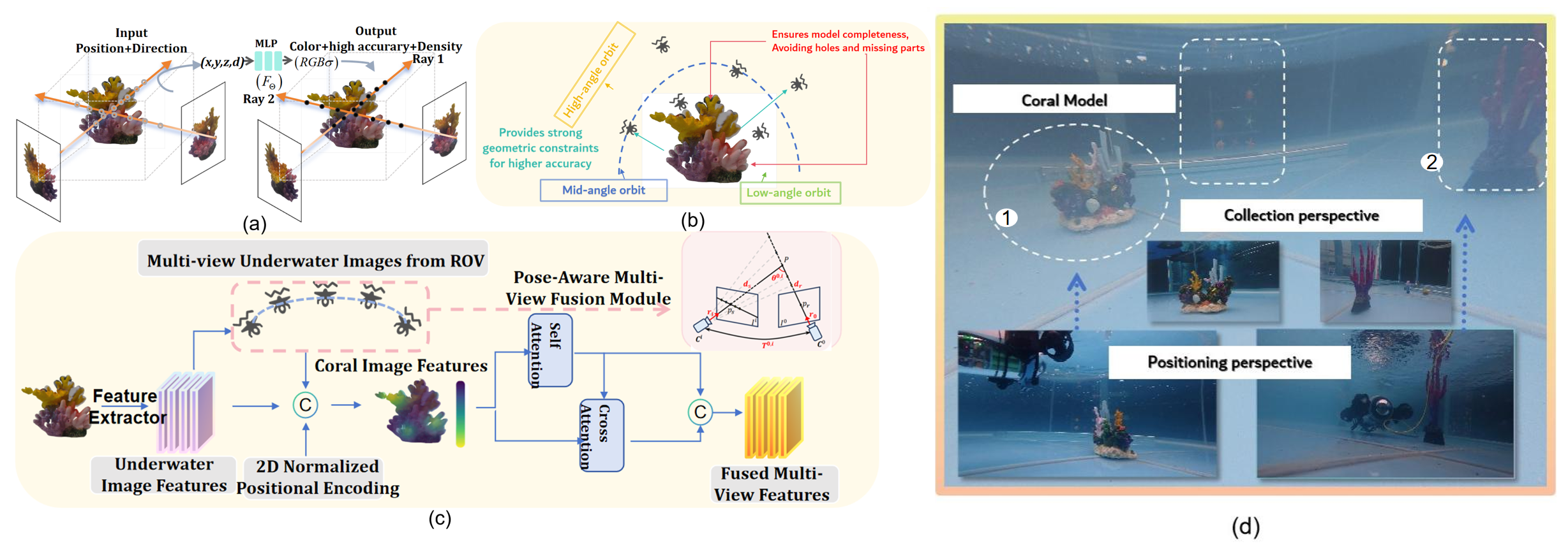 Figure 2: Overview of the proposed framework and evaluation pipeline. (a) Reconstruction-based evaluation pipeline (used for evaluation only). (b) Hemispherical layered-orbit scanning strategy. (c) Standard multi-view reconstruction pipeline on acquired images. (d) Tank experimental setup with target regions.