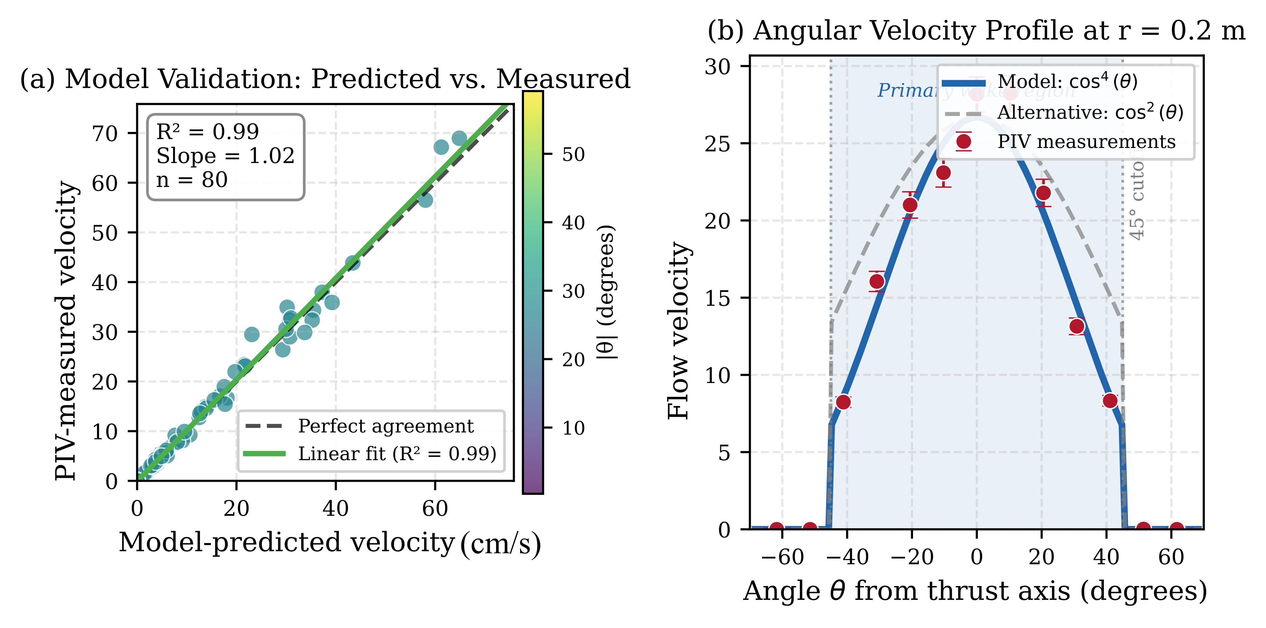 Figure 6: Validation of disturbance model. (a) Predicted vs. measured velocities (R^2 = 0.99). (b) Angular profile showing \cos^4(\theta) fit vs. PIV data at r = 0.2 m.Measurements were conducted at distances of 0.1–0.5 m from the thruster center, where axial velocities ranged from approximately 5–60 cm/s depending on thrust level and angular position.