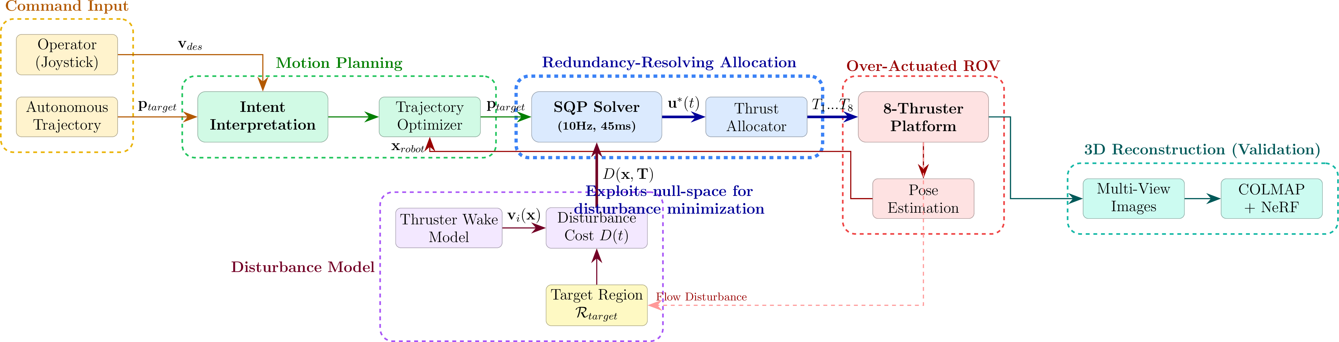 Figure 3: System architecture of the disturbance-aware shared control framework. The human operator provides velocity commands \mathbf{v}_{des} via a joystick, which is interpreted and optimized by the real-time motion planner. The SQP solver (10 Hz, 45 ms average) computes optimal thrust allocation \mathbf{u}^*(t) by minimizing the disturbance cost D(\mathbf{x},T) evaluated over the target region R_{target}. The over-actuated 8-thruster platform provides the redundancy necessary to decouple motion tracking from disturbance minimization.