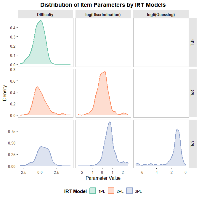Figure 2: Distribution of IRT parameters for EEDI