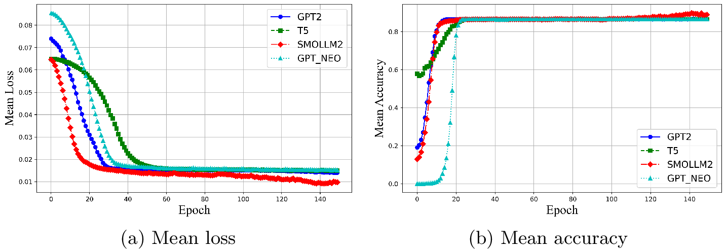 Figure 7: Comparison of SLM training: (a) mean loss and (b) mean accuracy.