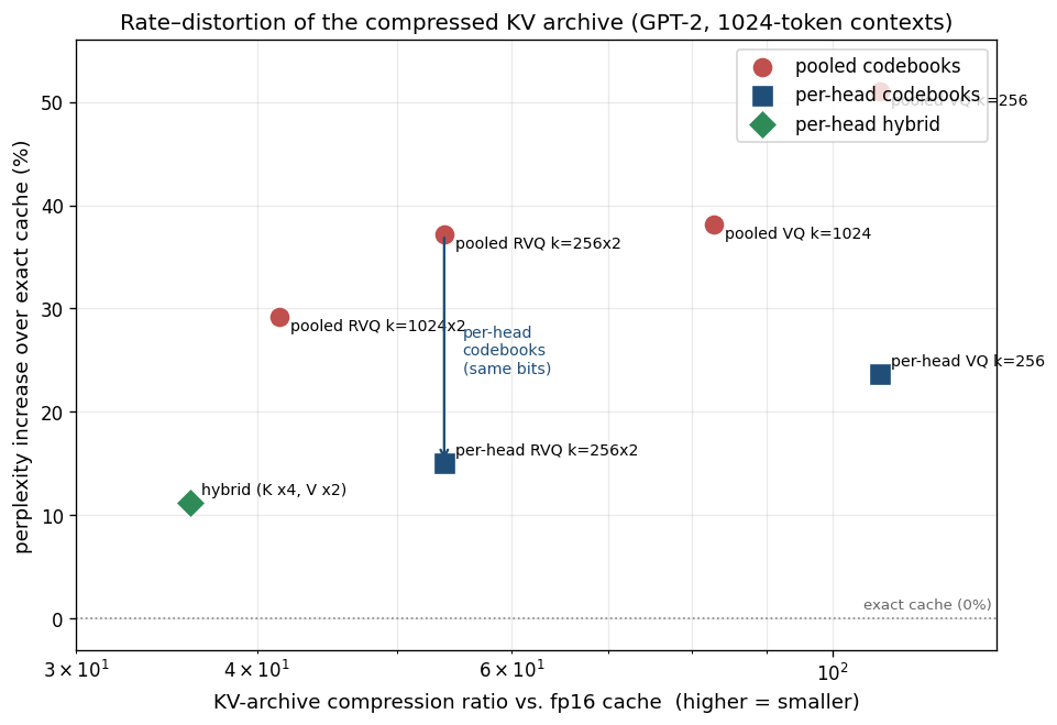 Figure 2: Rate–distortion of the compressed KV archive. Per-head codebooks (blue/green) Pareto-dominate pooled codebooks (red); the vertical arrow marks the perplexity drop from pooling to per-head codebooks at an identical bit budget. The bit-asymmetric hybrid attains the lowest perplexity cost (+11.2\%) at 36\times compression.