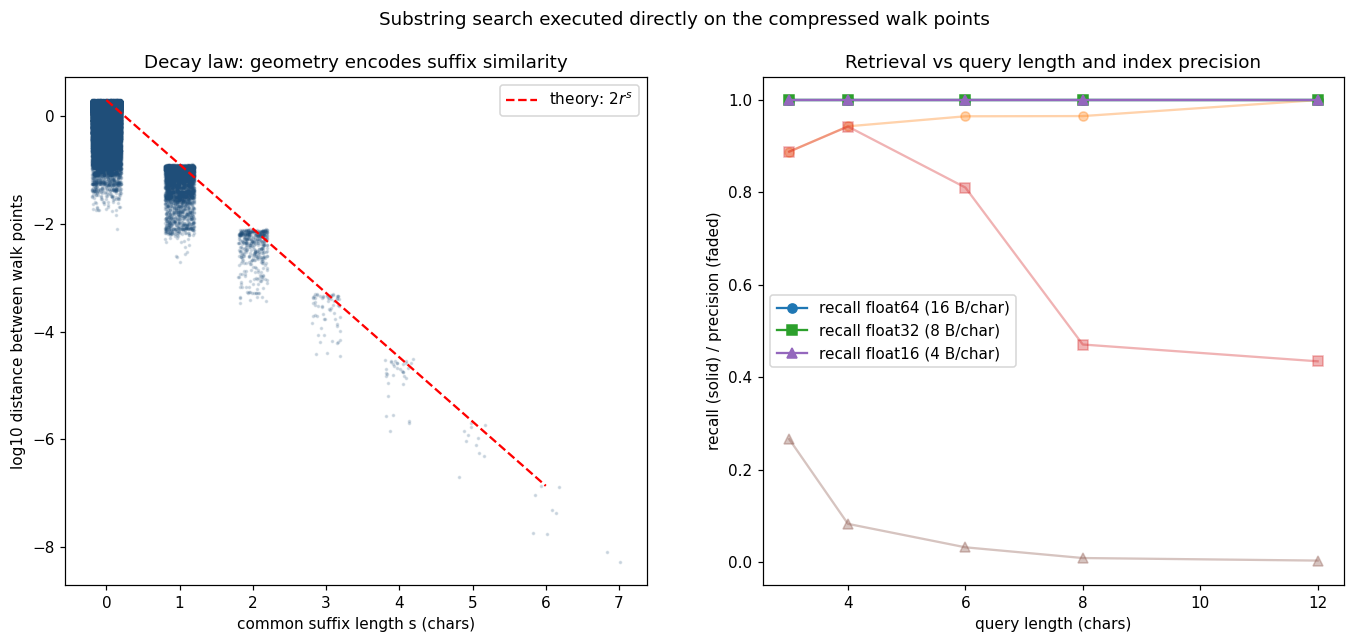 Figure 3: Retrieval directly on the compressed archive. Left: distance between stored points versus common-suffix length follows the 2r^{s} decay law over seven decades. Right: retrieval recall (solid) is 1.00 at all query lengths; precision (faded) is governed by index numerical precision relative to r^{\ell}, so a double-precision index stays near-perfect while lower precision serves as a coarse pre-filter.