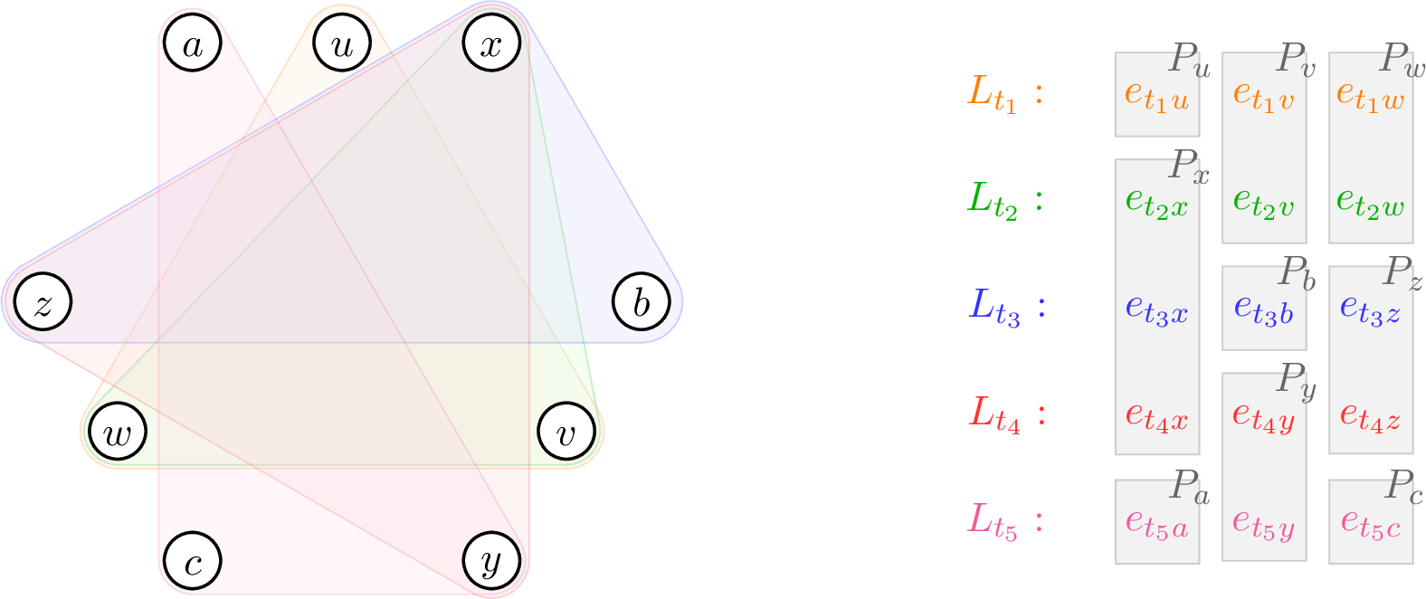 Figure 4: Illustration of the reduction from 3DM to Matroid-FRA with two voters. The left figure shows an instance of 3DM, and the right figure shows the partition matroid in the constructed Matroid-FRA instance. In the two voters’ preference lists, the blocks L_t appear in reverse order, while the order of elements within each block is the one shown in the figure for both voters.