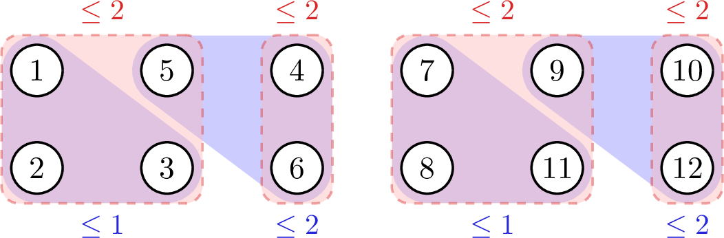 Figure 3: An example on which the greedy approach does not work. Blue regions indicate the partition classes of M_1, red dashed regions indicate the partition classes of M_2, and the numbers indicate the upper quotas.
