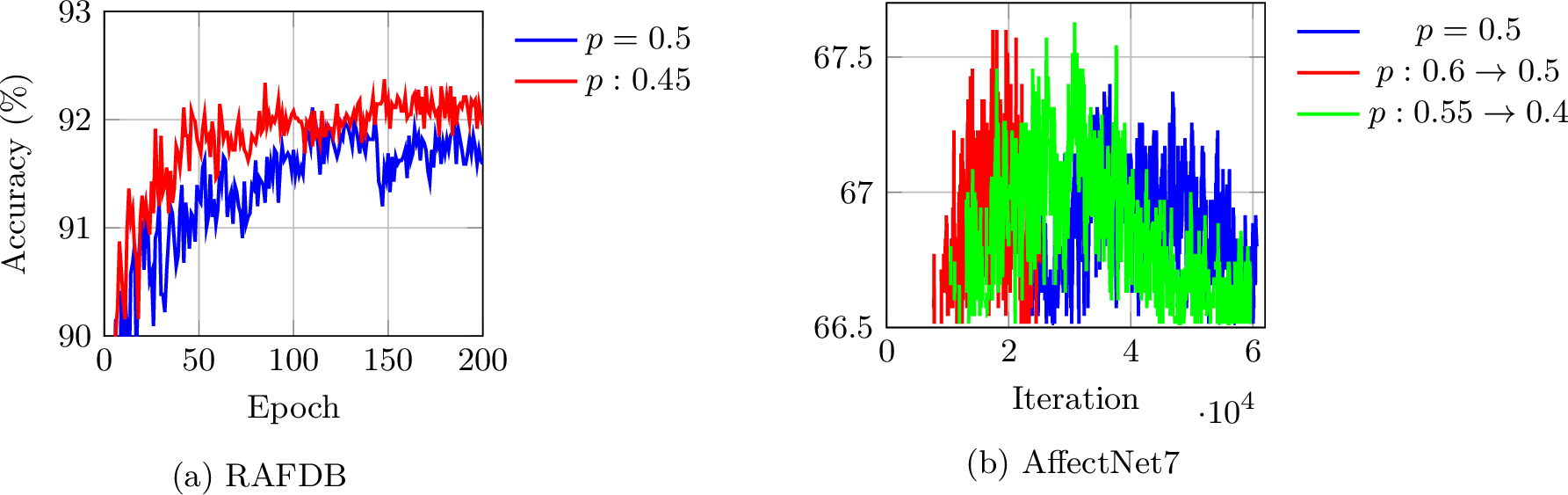 Figure 7: Dynamic p scheduling improves convergence speed and final accuracy on FER benchmarks.
