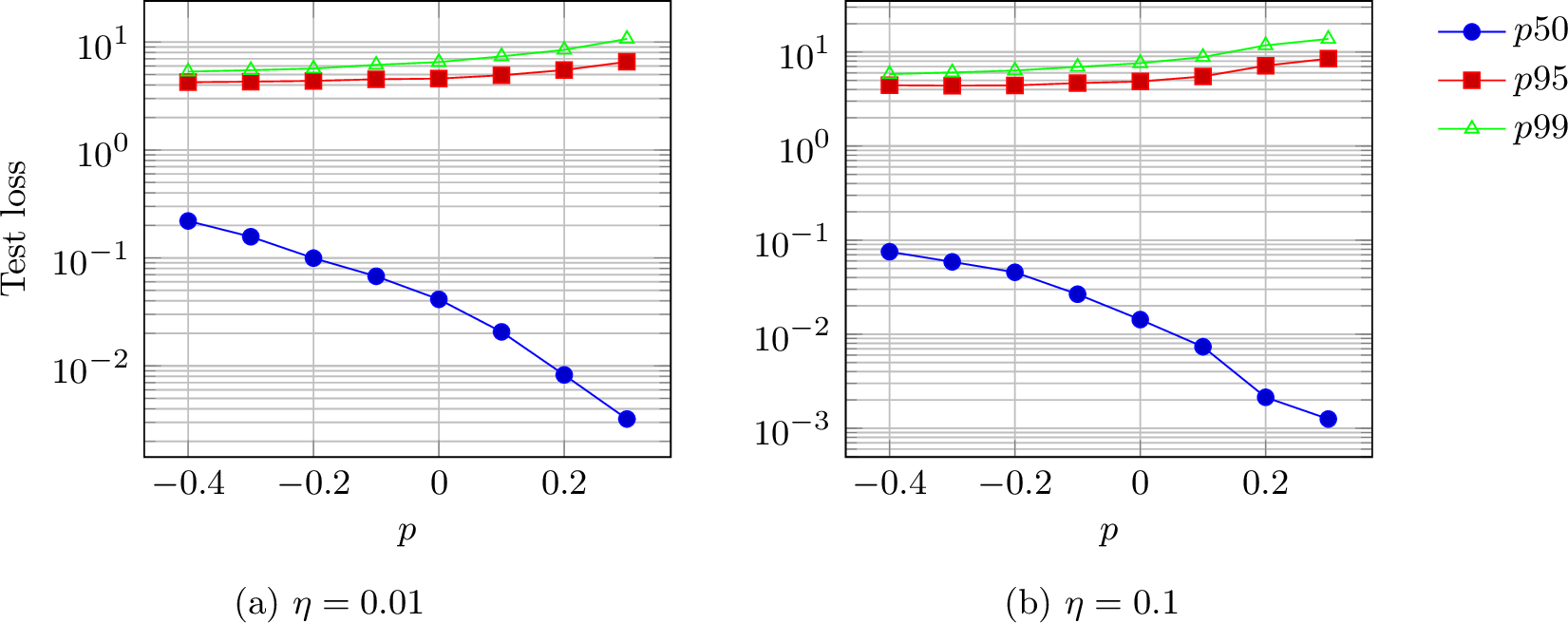 Figure 5: Test loss quantiles under different values of p. Larger p consistently reduces the median loss, but increases the high-loss tail. This median–tail trade-off is more pronounced under the larger learning rate.