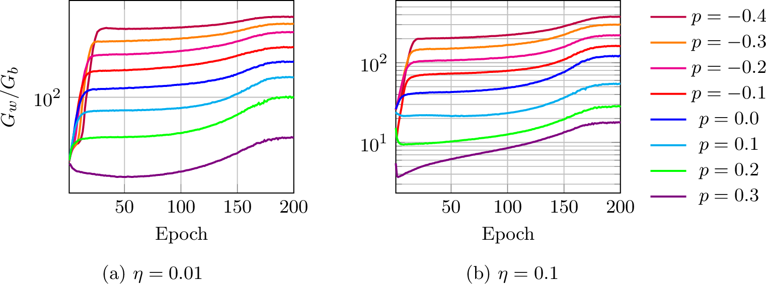 Figure 4: Global weight-to-bias gradient norm ratio during training. The ratio G_w/G_b is computed from epoch-mean gradient norms of non-bias and bias parameters. Across both learning-rate settings, larger p leads to a lower global weight-to-bias gradient ratio, indicating that p systematically changes the parameter-group gradient structure.