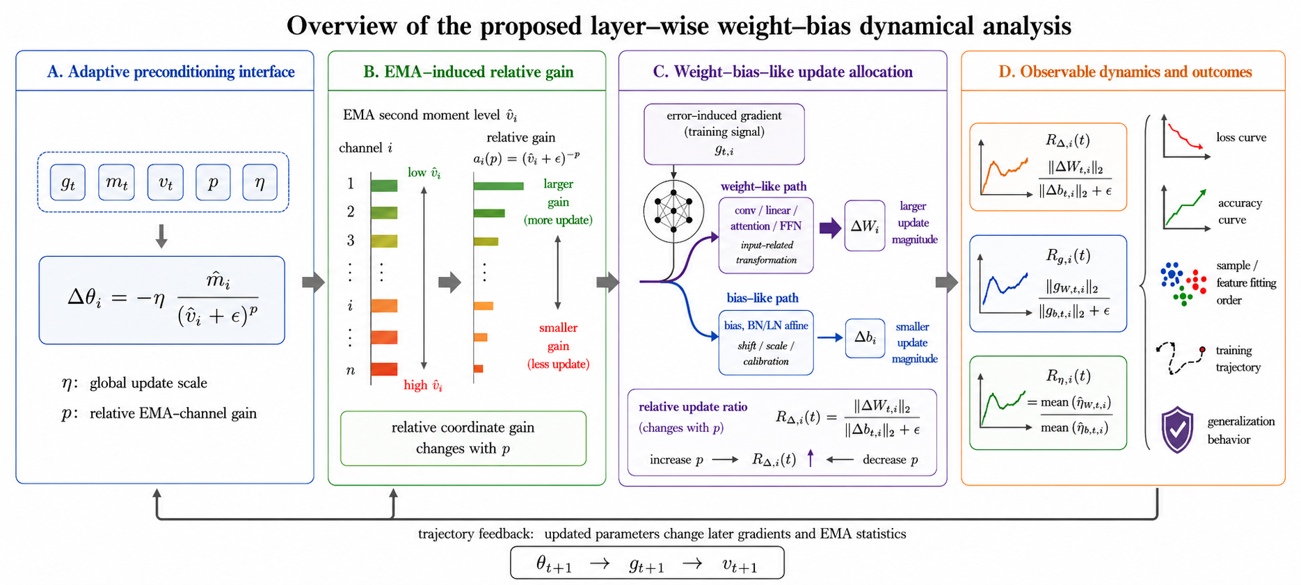 Figure 1: Overview of the proposed layer-wise weight–bias dynamical analysis. The preconditioning exponent p controls how the second-moment estimate \hat{v}_t enters the update and therefore changes the relative EMA-channel gain across coordinates. Since weight-like and bias-like parameters receive different gradient signals, this gain difference changes their relative update ratio. The resulting update allocation can be observed through layer-wise gradient, update, and second-moment statistics, and it further affects later gradients, training trajectories, and generalization behavior.