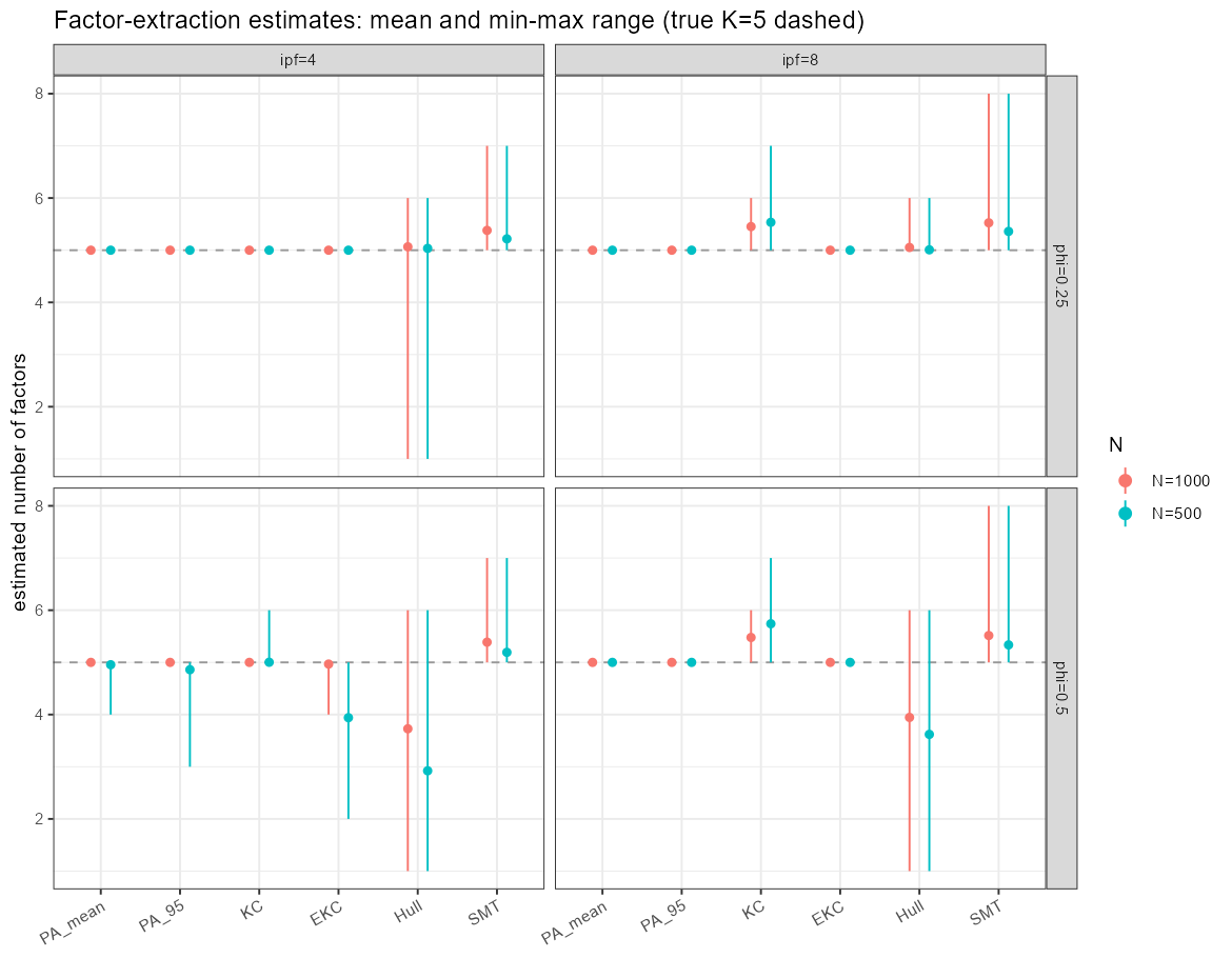 Figure 1: Factor-extraction estimates (mean and min–max range across replications) for each retention rule; the dashed line marks the true K=5. Extraction is the first step of the workflow, seeding the candidate range of K.