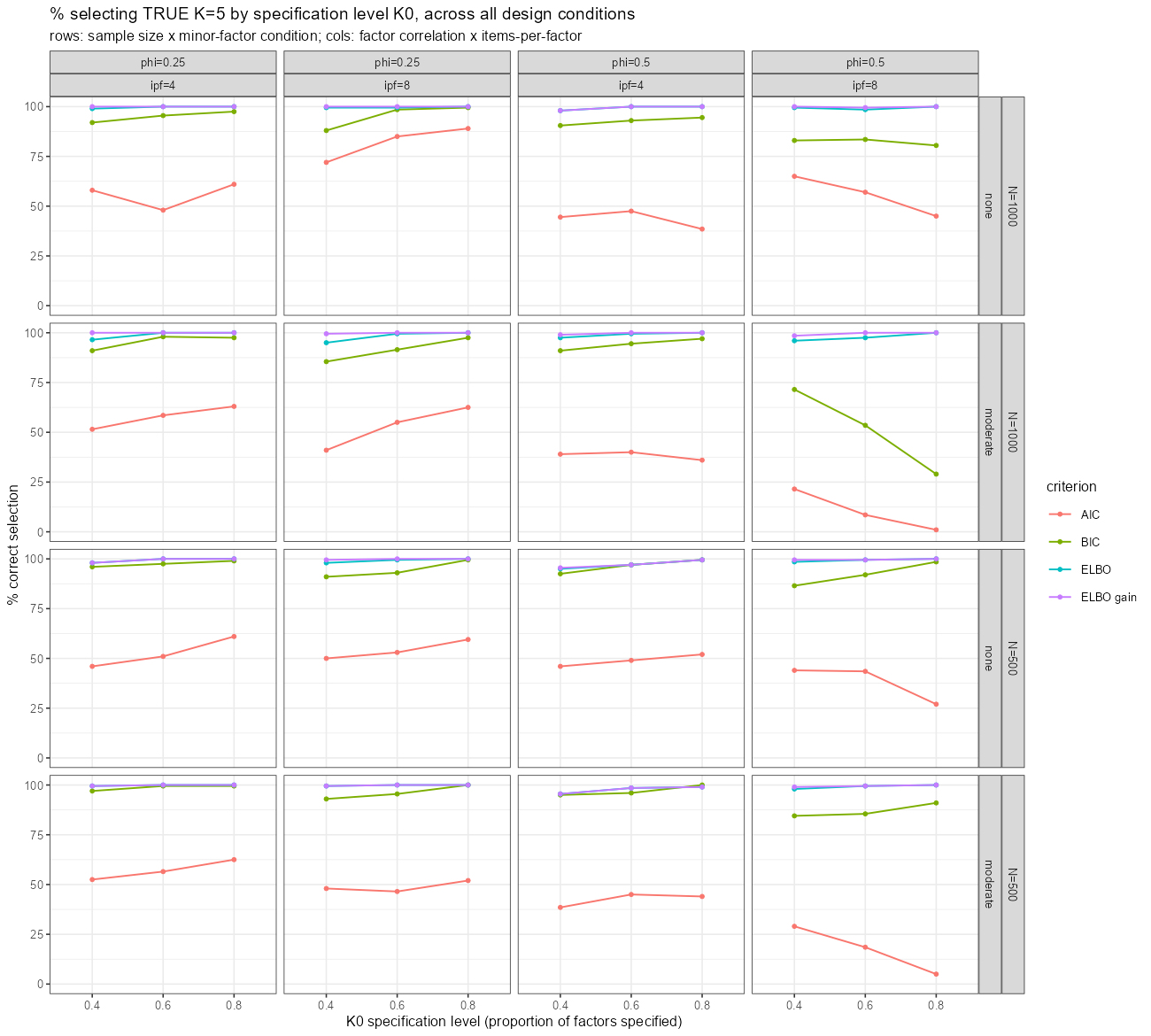 Figure 3: Percentage of replications selecting the true K as a function of the specification level K_0, by criterion, across all design conditions. AIC and BIC are shown as their hard variant.