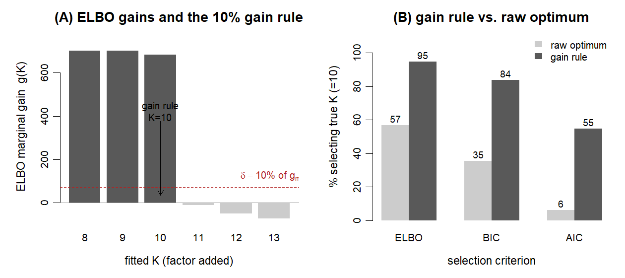 Figure 5: Over-factoring is a property of the raw optimum, not of the criterion (means and rates over all conditions). (A) ELBO marginal gains g(K): the 8th–10th factors each add \approx700 nats, then gains fall to \le0; the dashed line is the gain-rule threshold \delta=10\% of the largest gain, and the selected K is the last factor clearing it (K=10). (B) Percentage of replications selecting the true K by the raw optimum versus the gain rule, for each criterion; the same gain rule improves all three, most so for the algorithm-native ELBO.