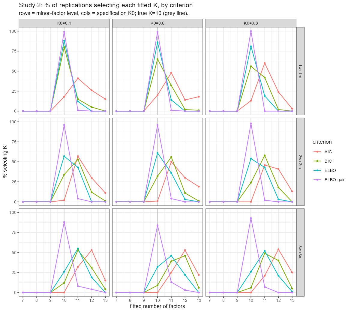 Figure 6: Study 2: percentage of replications selecting each fitted K, by criterion, with rows = minor-factor level and columns = specification level K_0. AIC and BIC are shown as their hard variant (the soft variant is essentially identical; see Table 4). True K=10 (grey line); the gain rule concentrates at the truth while the raw criteria shift right as nuisance grows.