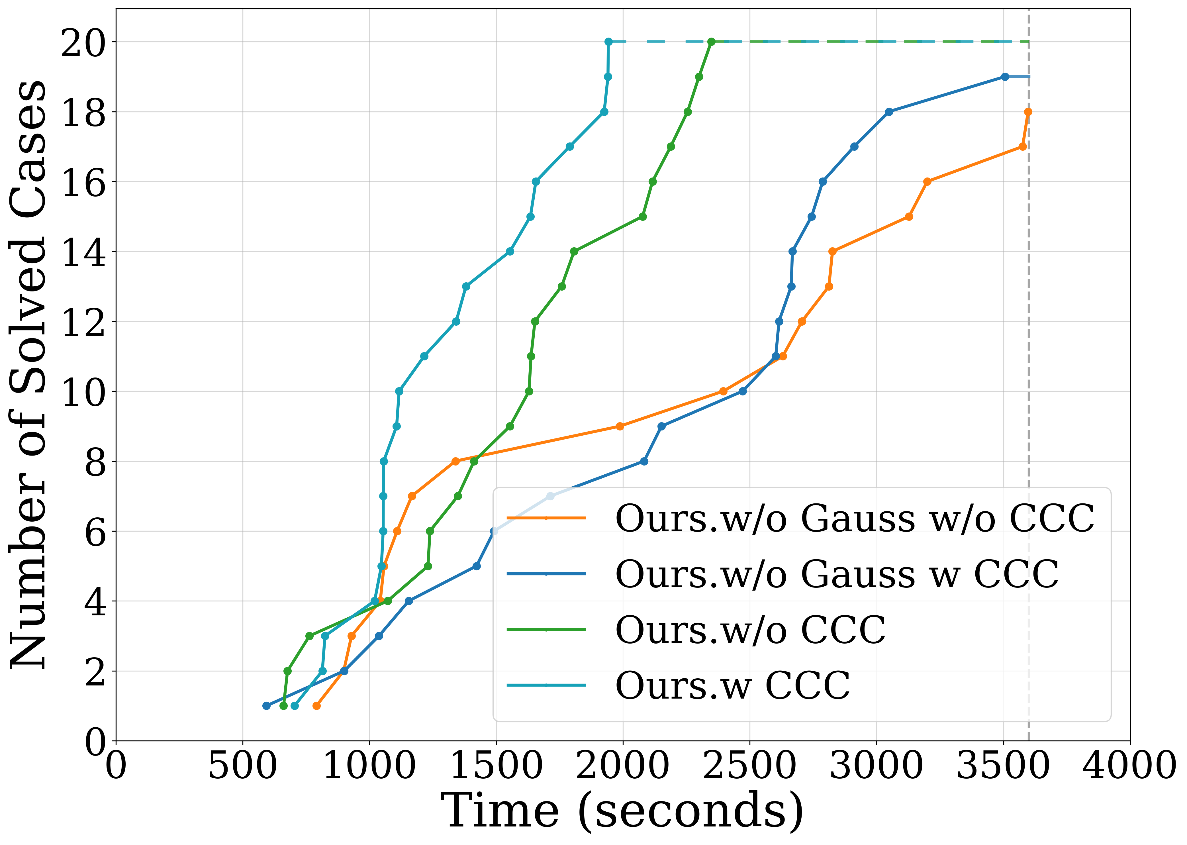Figure 3: Solving performance on 20 multipliers under the Gaussian-guided XOR modeling ablation.