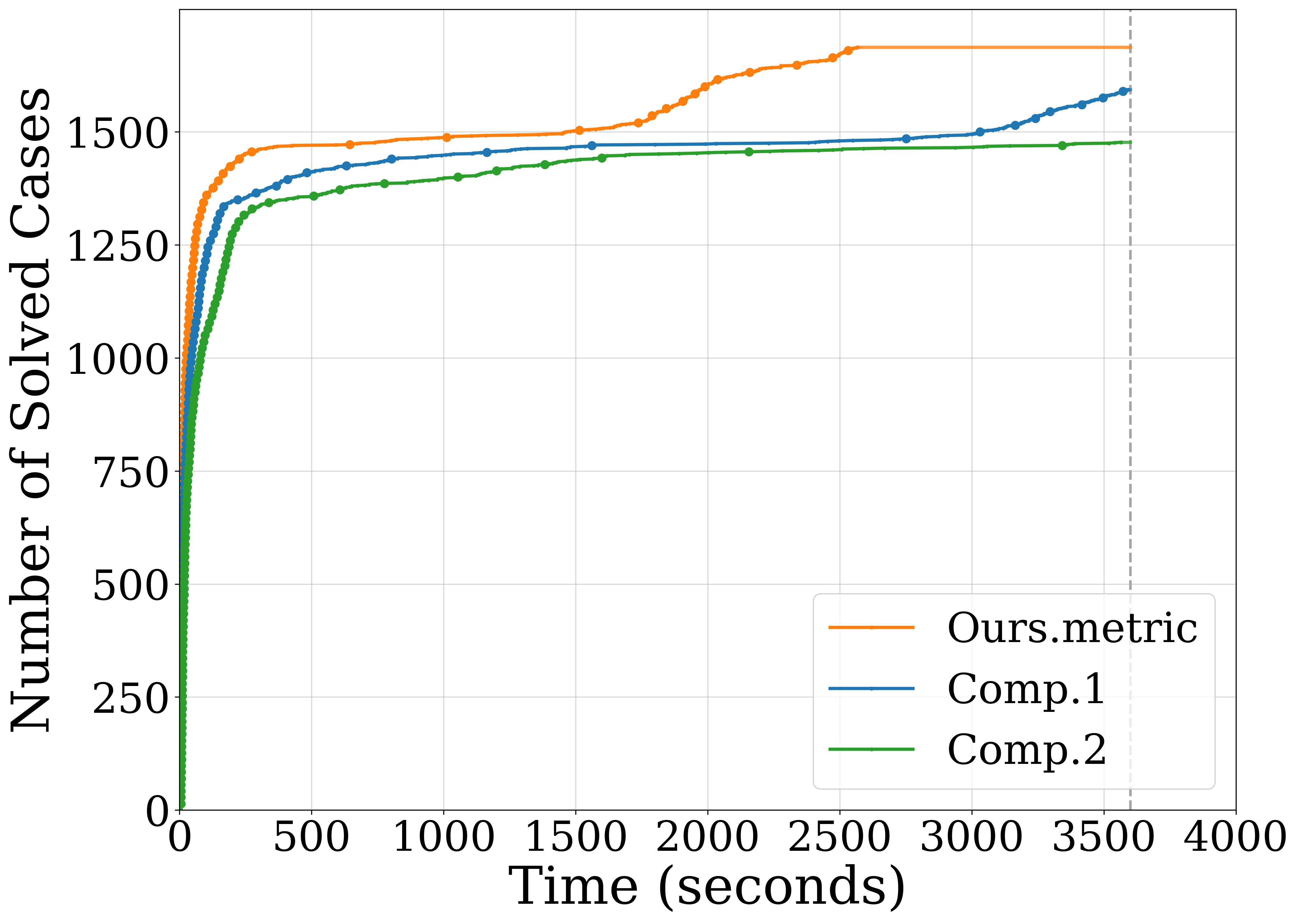 Figure 4: Solving performance under the solver-oriented LUT selection ablation.