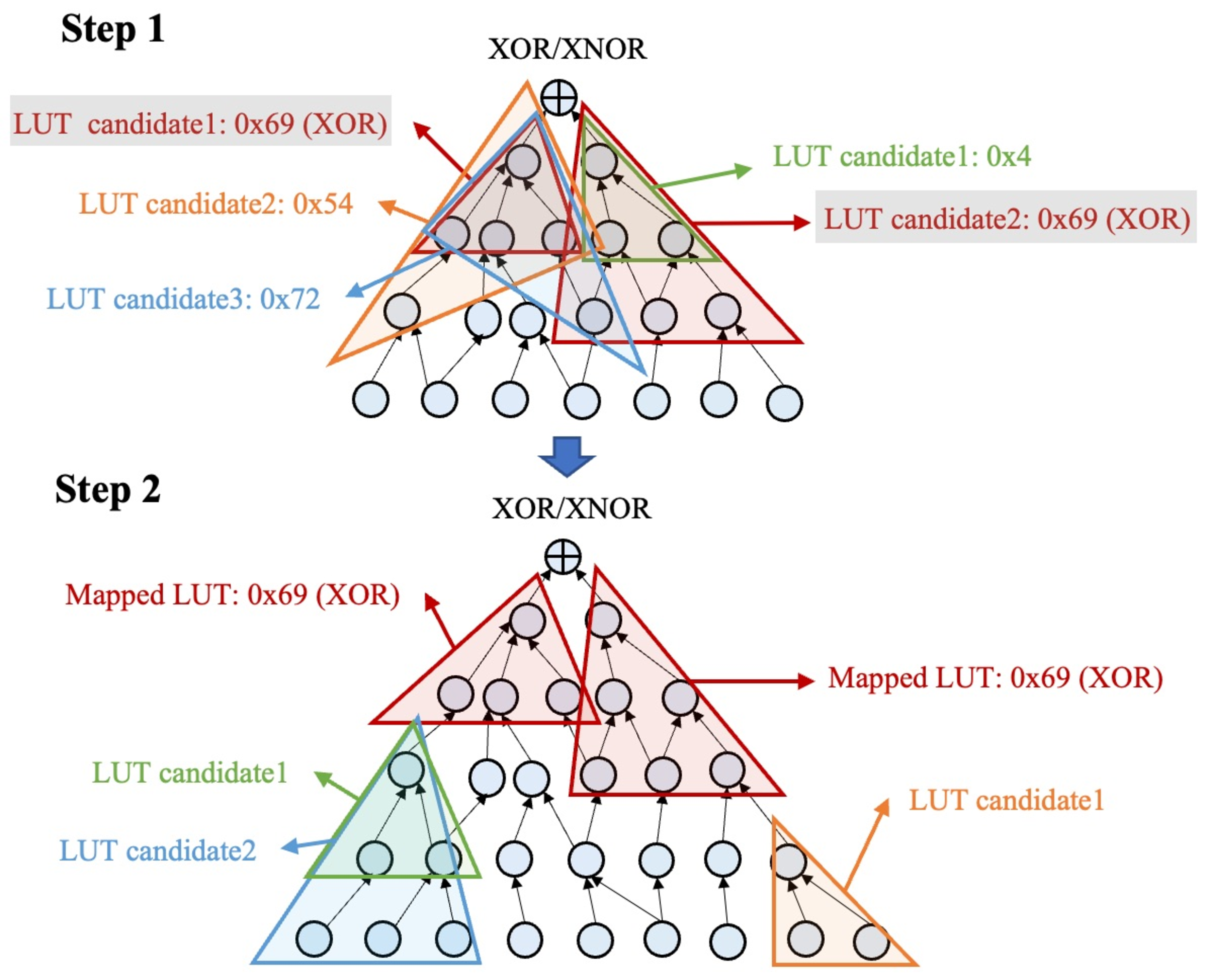 Figure 2: Illustration of equivalence-preserving mapping.