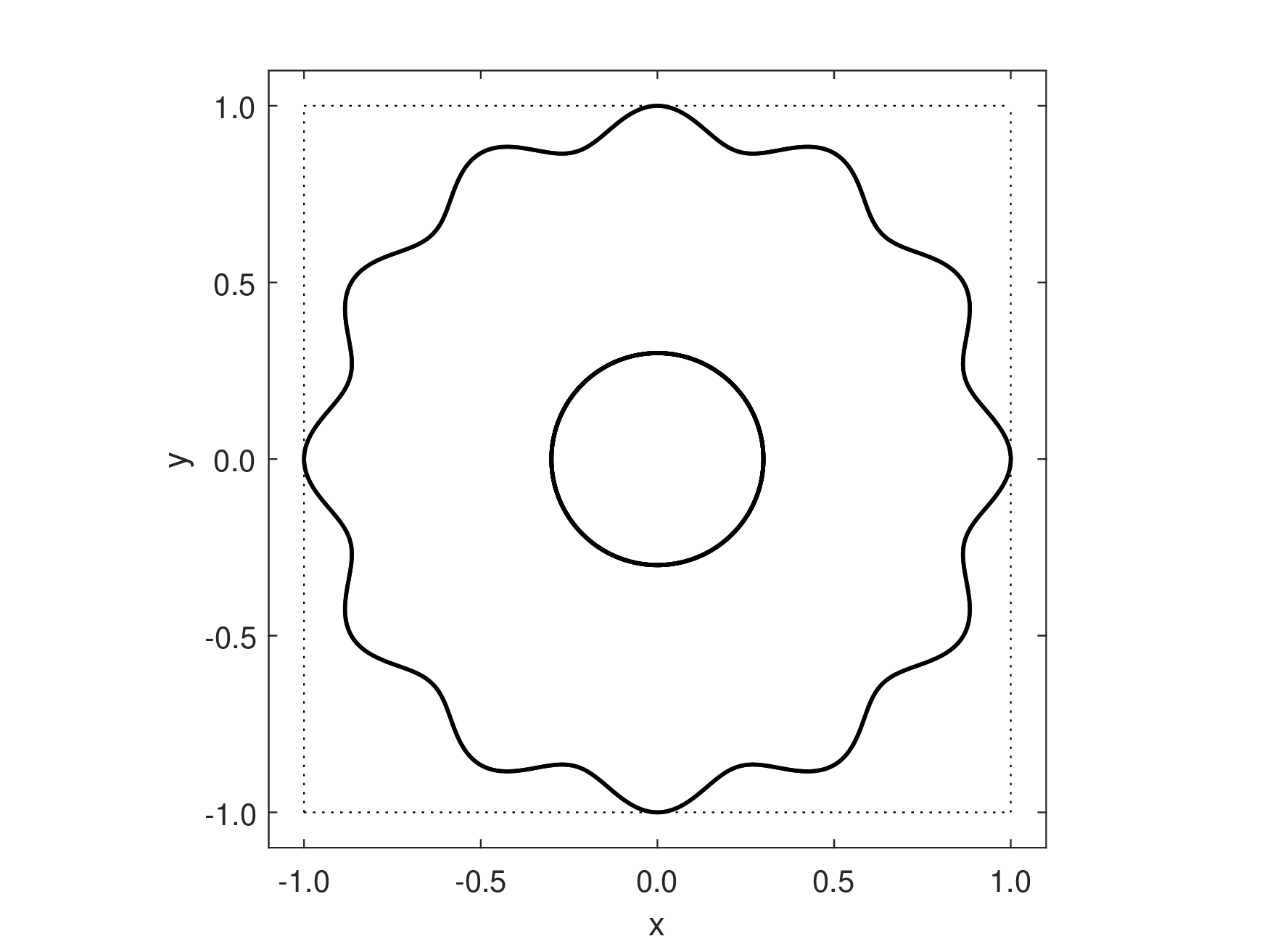Figure 4: Test case 3.2. Geometrical setting.