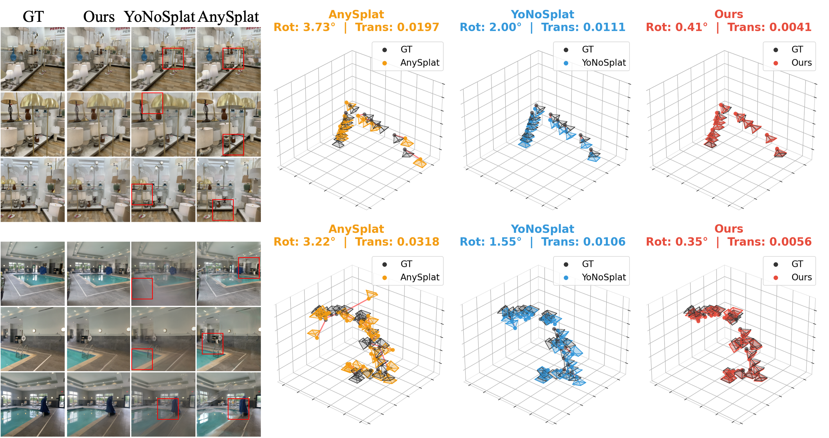 Figure 4: Pose visualization and compared with representative methods. Left: the rendering visualization of the target views. Right: we visualize the predicted context cameras, which shows our model can handle the pose drift problem.