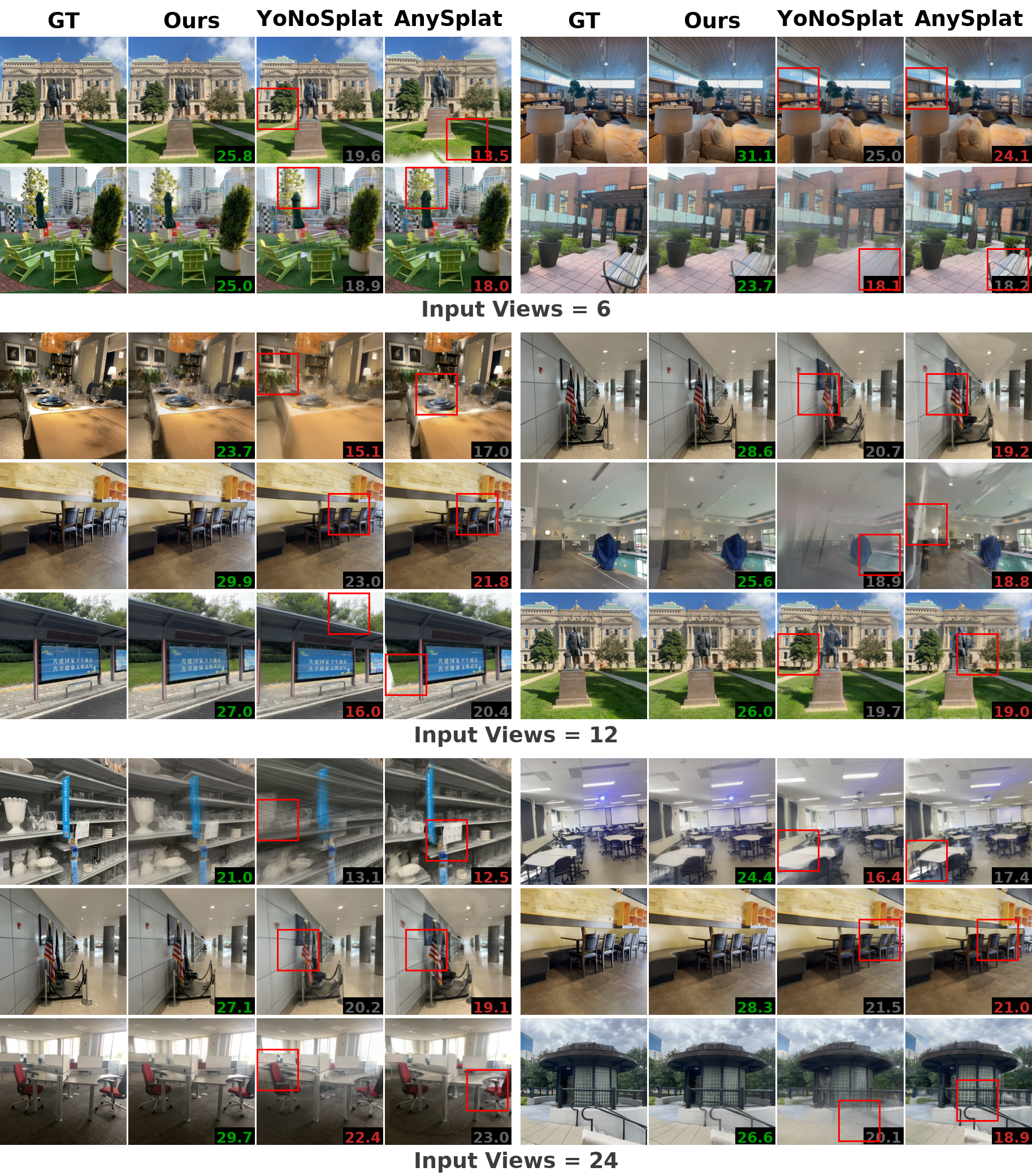 Figure 5: Qualitative comparison of novel view synthesis on the DL3DV test set. Here we report PSNR in the right corner in the pose-free, calibration-free setting. Our model produces higher-quality results compared to others.