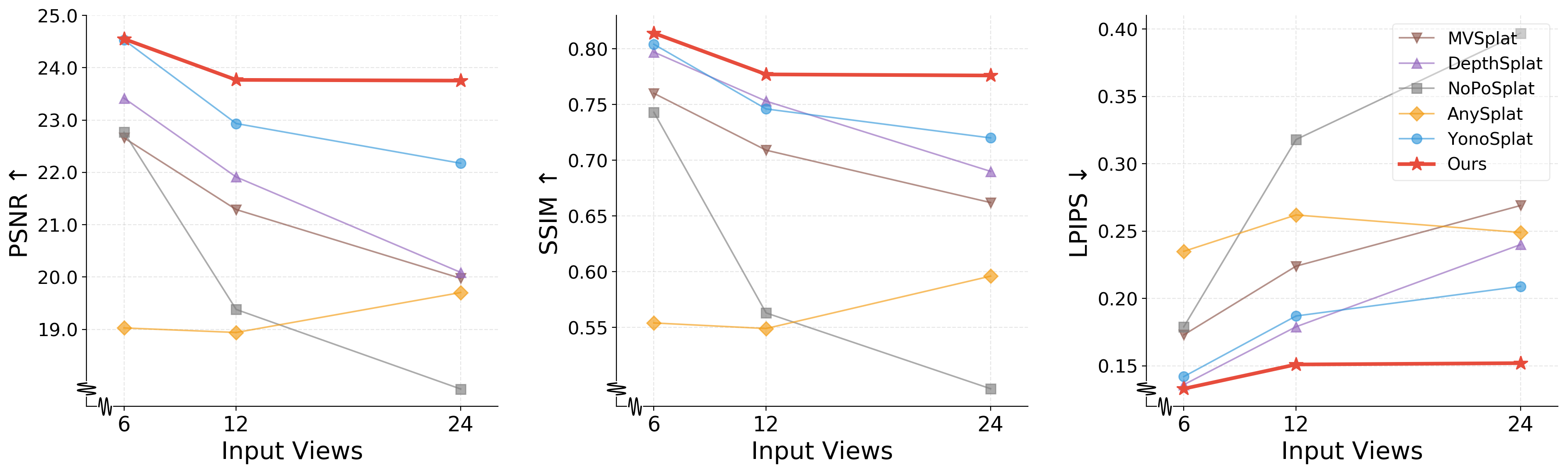 Figure 6: As the number of input views increases (6→12→24), YoNoSplat degrades markedly, while our method remains stable across all metrics, demonstrating stronger robustness to pose drift in long sequences.