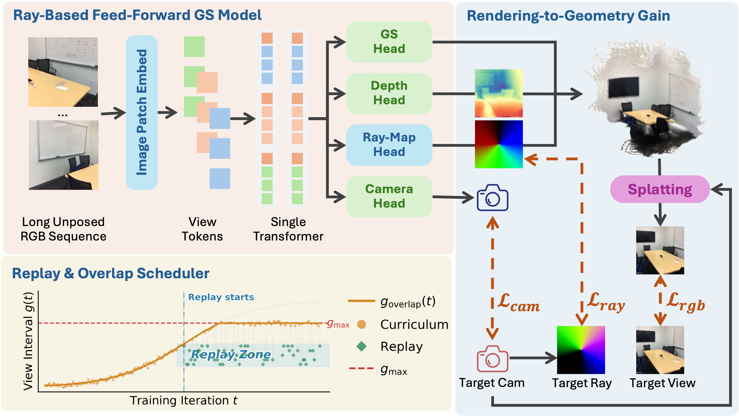 Figure 3: Overview of the Synergistic Framework. (a) Ray-Based Feed-Forward GS Model. We employ a single transformer (Vallina DINOv2 model), followed by Gaussian Head, Depth Head, Ray-Map Head, and Camera Head. (b) A Raymap-Guided Coupling Module for "Rendering-to-Geometry Gain". (c) Our Replay & Overlap Scheduler leads to robust performance across arbitrary intervals.