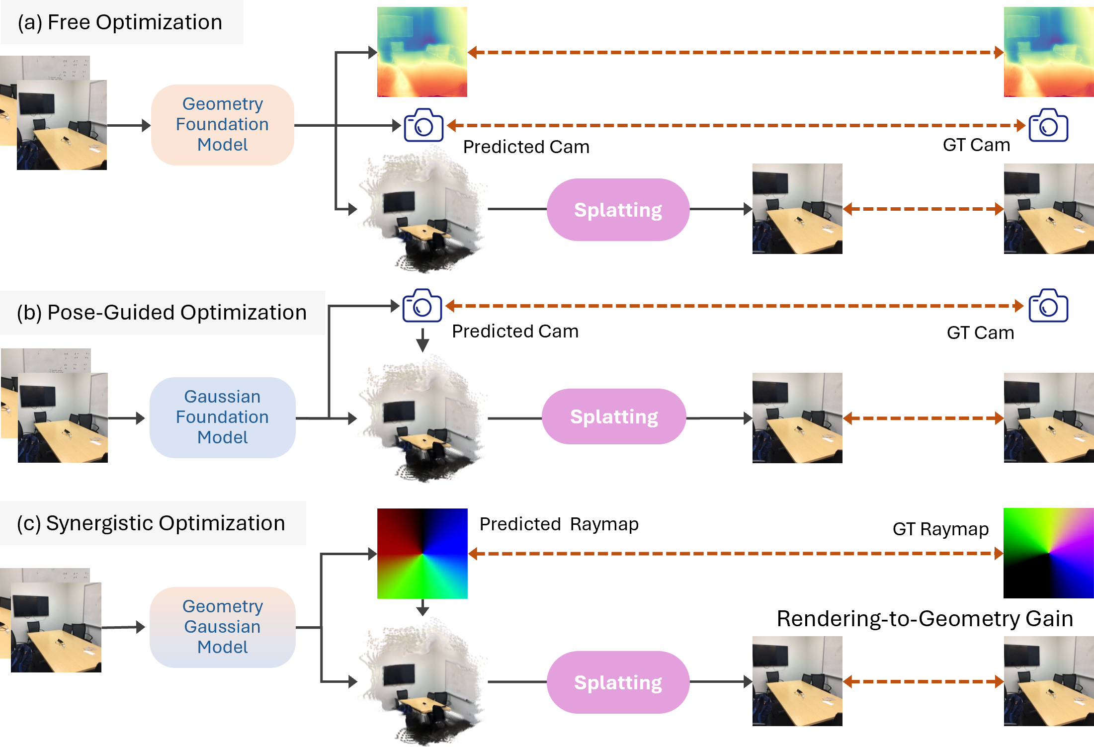 Figure 2: Our synergistic framework for "Rendering-to-Geometry Gain".