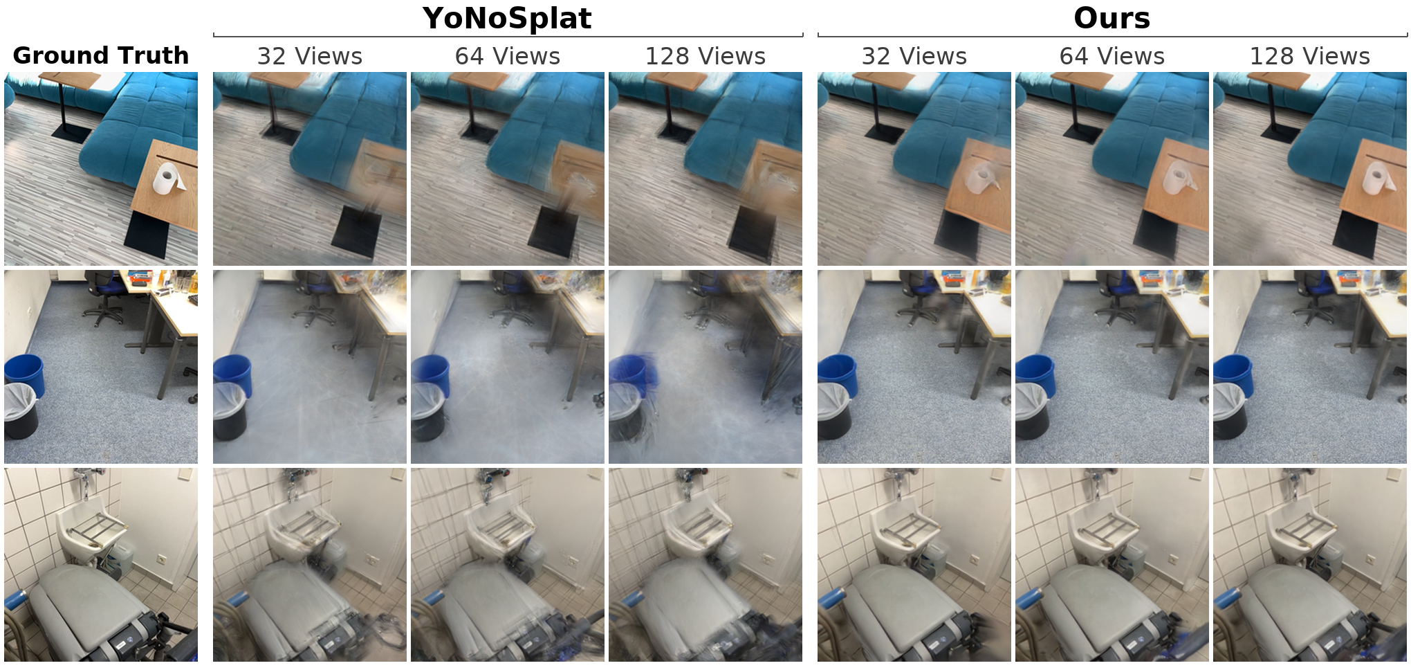 Figure 7: Our model generalizes better than YoNoSplat on the ScanNet++ dataset and demonstrates coherent fusion of Gaussians across longer sequences. We attribute this gain to our synergistic framework, which tightly couples geometry and appearance.