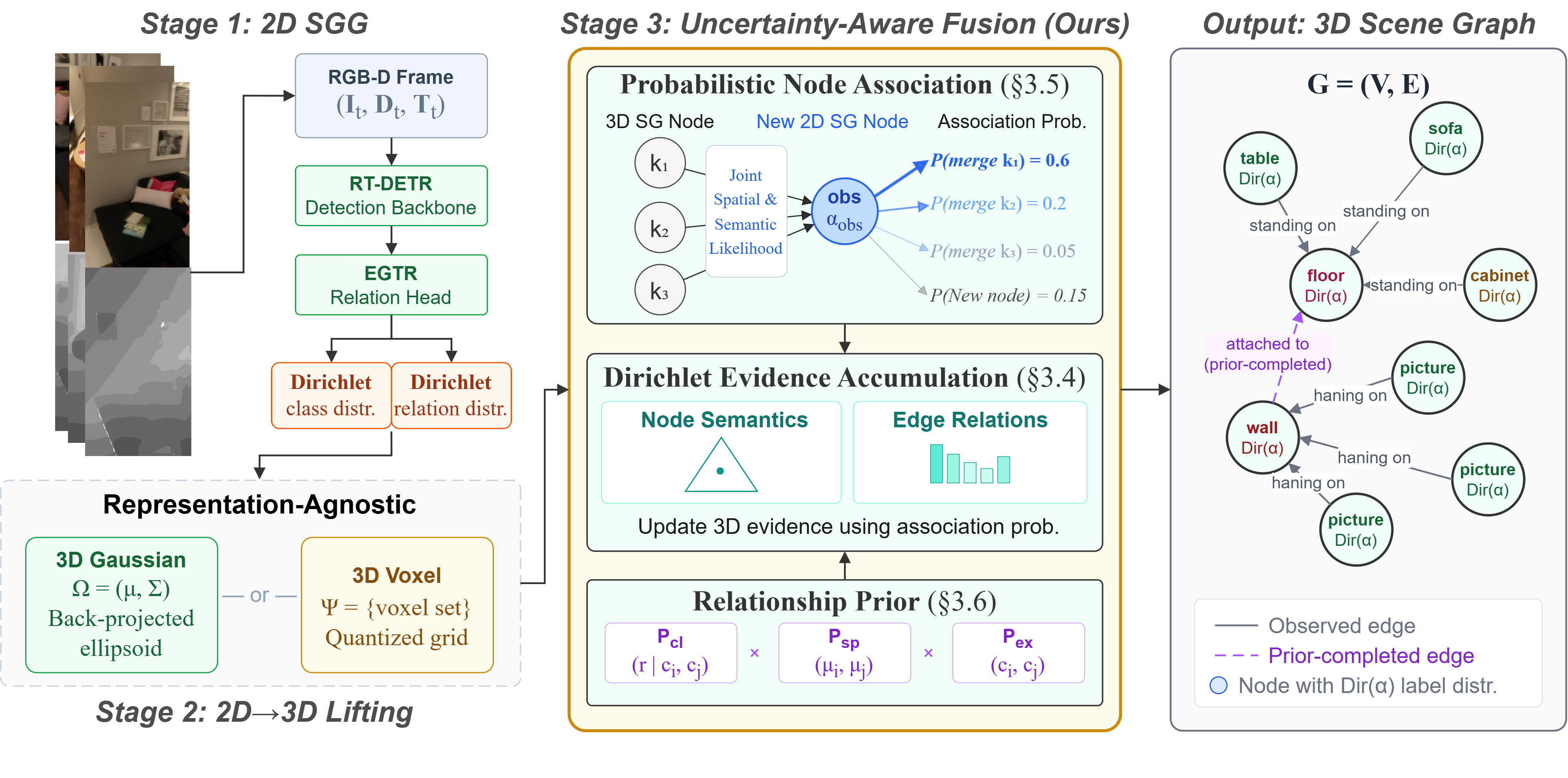 Figure 2: Overview of our proposed PUF. Stage 1: An RGB-D frame is processed by a 2D SGG model. We use Dirichlet-parameterization for object and relation label distributions. Stage 2: Each detection is lifted to 3D via a Gaussian or voxel backend (representation-agnostic). Stage 3: Our uncertainty-aware fusion stage performs probabilistic node association and Dirichlet evidence accumulation, with an optional relationship prior for sparsely observed edges. Output 3D scene graph has nodes and edges carry full Dirichlet distributions over their respective label spaces.