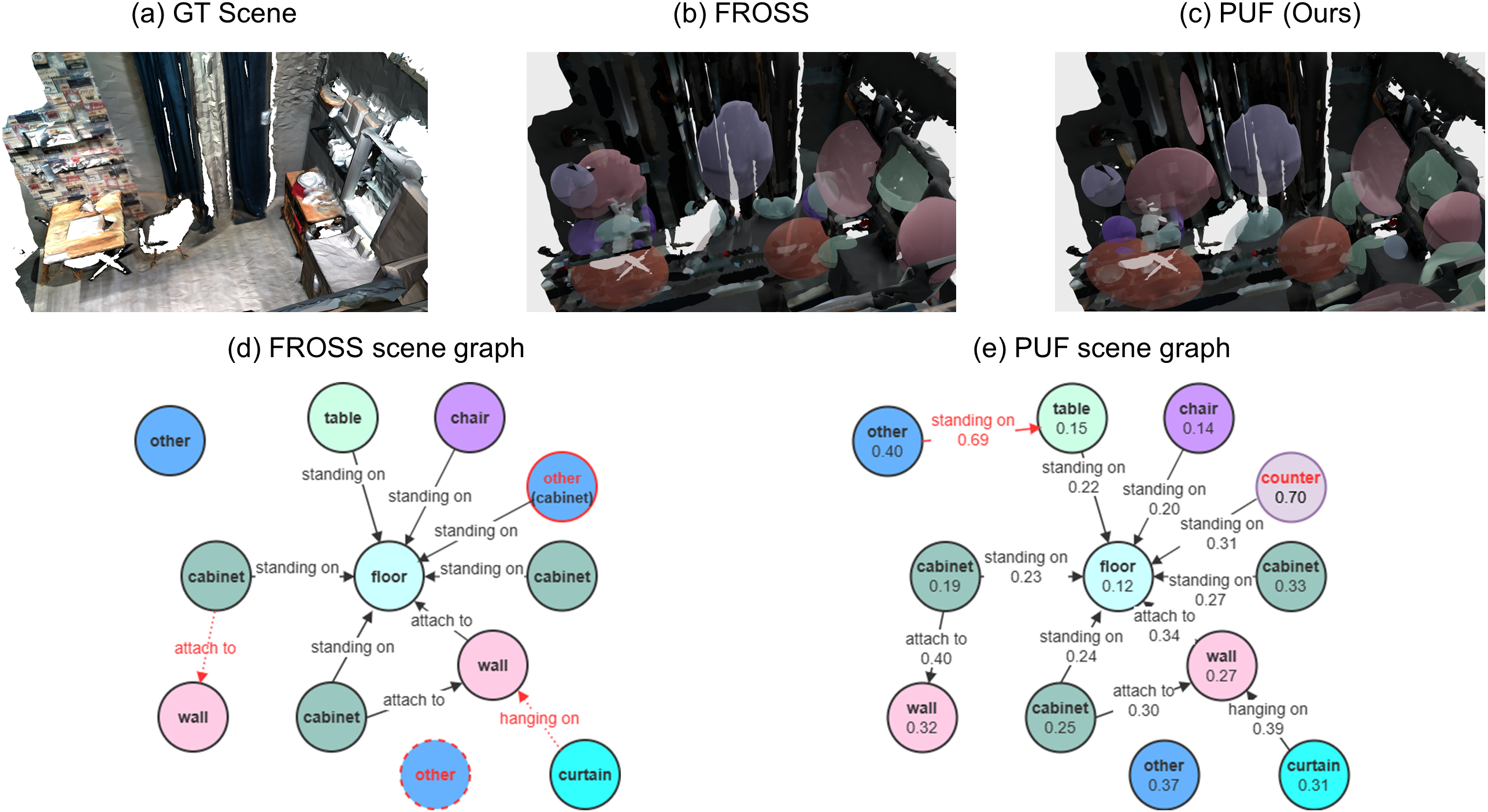 Figure 4: Qualitative between our PUF and FROSS [9] on 3DSSG dataset with Gaussian 3D representation. Node colors correspond to the respective scene graphs. False and missing predictions are marked in red, with missing predictions in dashed line.