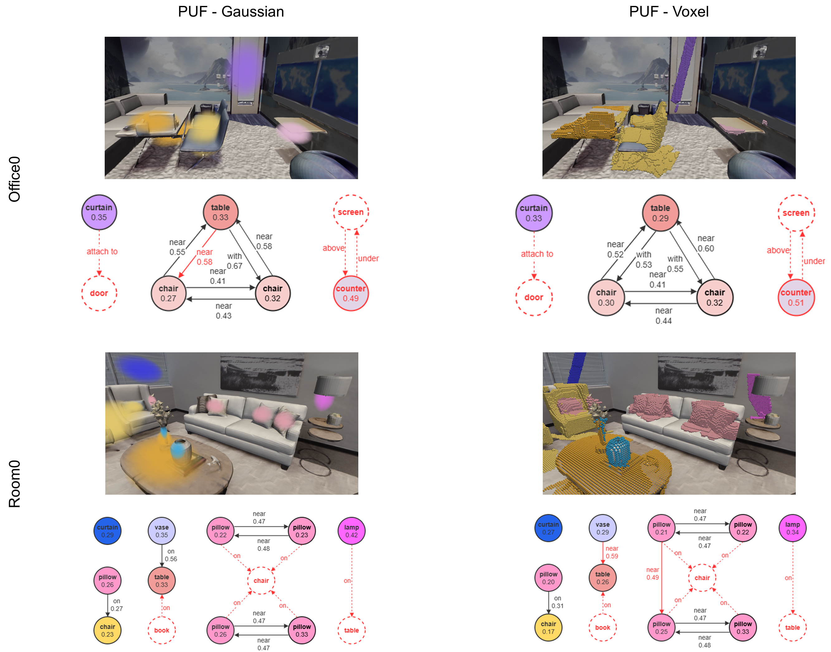 Figure 6: PUF qualitative results with Gaussian and voxel 3D backend on two typical ReplicaSSG scenes. Node colors correspond to the respective scene graphs. False and missing predictions are marked in red, with missing predictions in dashed line.