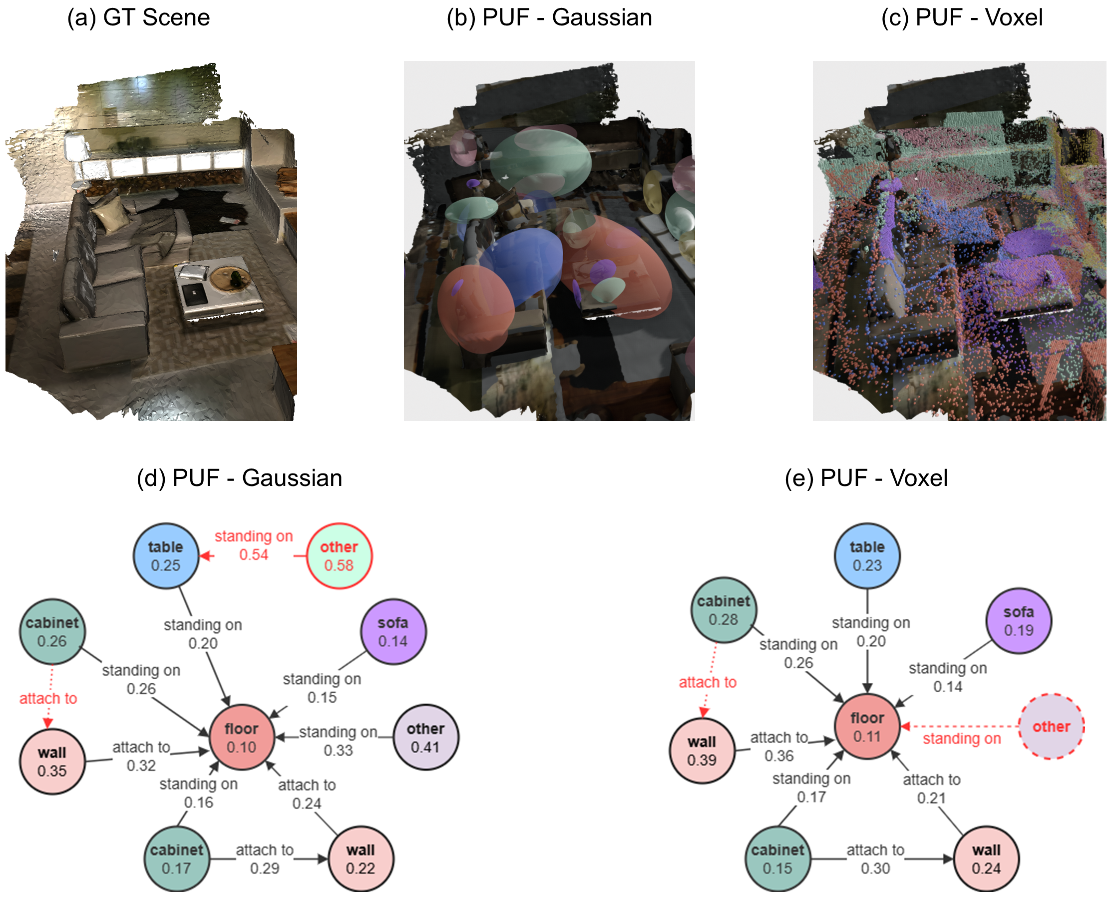 Figure 5: Comparison of PUF qualitative results between Gaussian and voxel 3D backend on a typical 3DSSG scene. Node colors correspond to the respective scene graphs. False and missing predictions are marked in red, with missing predictions in dashed line.