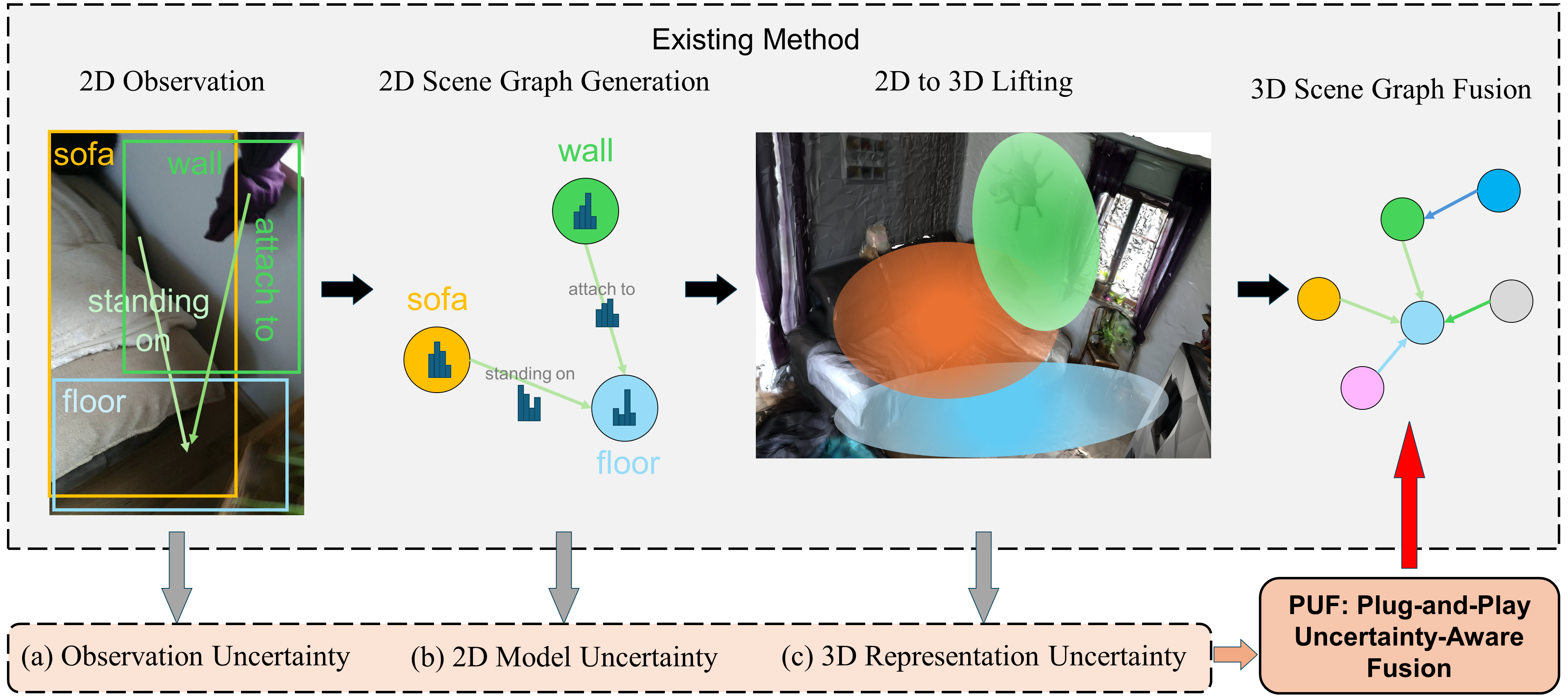 Figure 1: Our method is aware of 3 types of uncertainty which are overlooked in existing online 3D SGG methods. (a) Uncertainty from partial observation in 2D; (b) Uncertainty encoded in softmax output from 2D SGG model; (c) Uncertainty in 3D lifting, e.g. 3D Gaussian with estimated depth in FROSS [9].