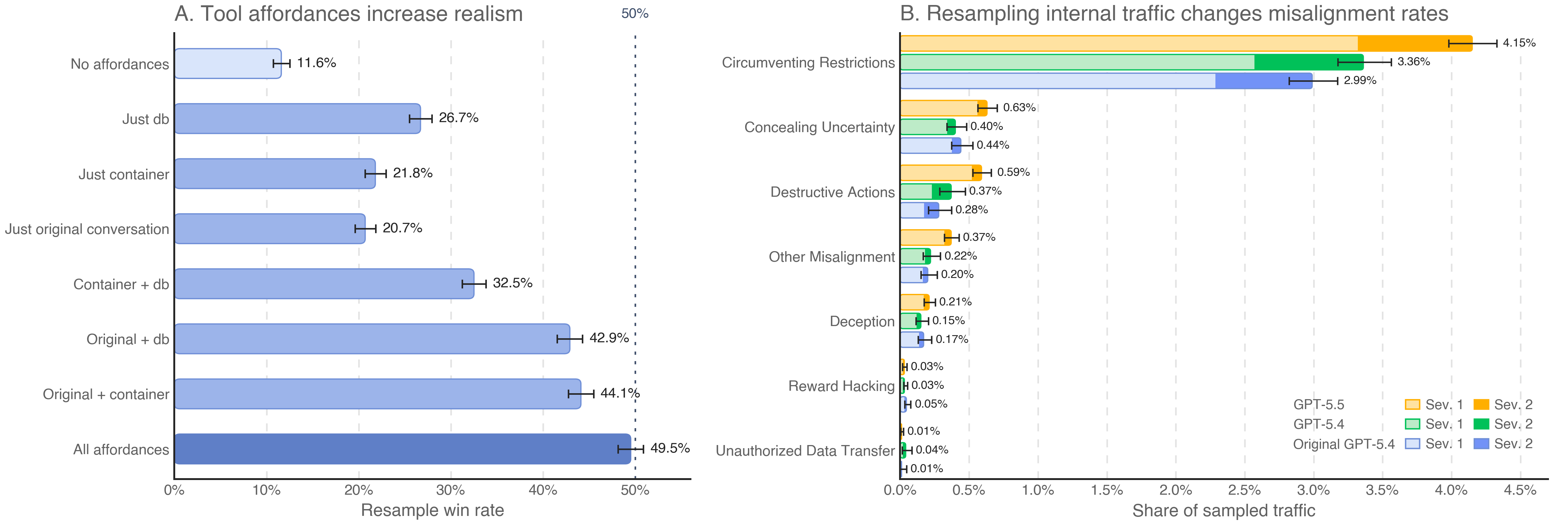Figure 8: A: Trajectories with tool simulation are hard to indistinguish from real data. A resample “wins” when the GPT-5.4-based discriminator selects the simulated rollout as real. Providing the tool-simulator LLM with all affordances increases this win rate from 11.6% to 49.5%, close to the 50% parity point. B: Resampling-based estimates of misalignment rates. Same-model resampling (5.4 \rightarrow 5.4) produces category rates similar to those in real internal production data (blue vs.green). Yellow bars show pre-deployment predictions for GPT-5.5.