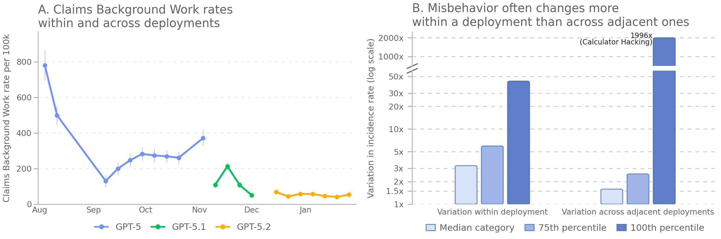 Figure 6: Within-deployment variation in misbehavior rates and comparison with adjacent-deployment changes. Panel A shows an example of substantial variation in model misbehavior rates both within a single deployment and across adjacent deployments—see 13 for all categories. Panel B summarizes symmetric multiplicative variation across categories using the median, 75th percentile, and maximum. Median within-deployment variation is greater than median variation across adjacent deployments, whereas the relationship reverses above the 75th percentile.