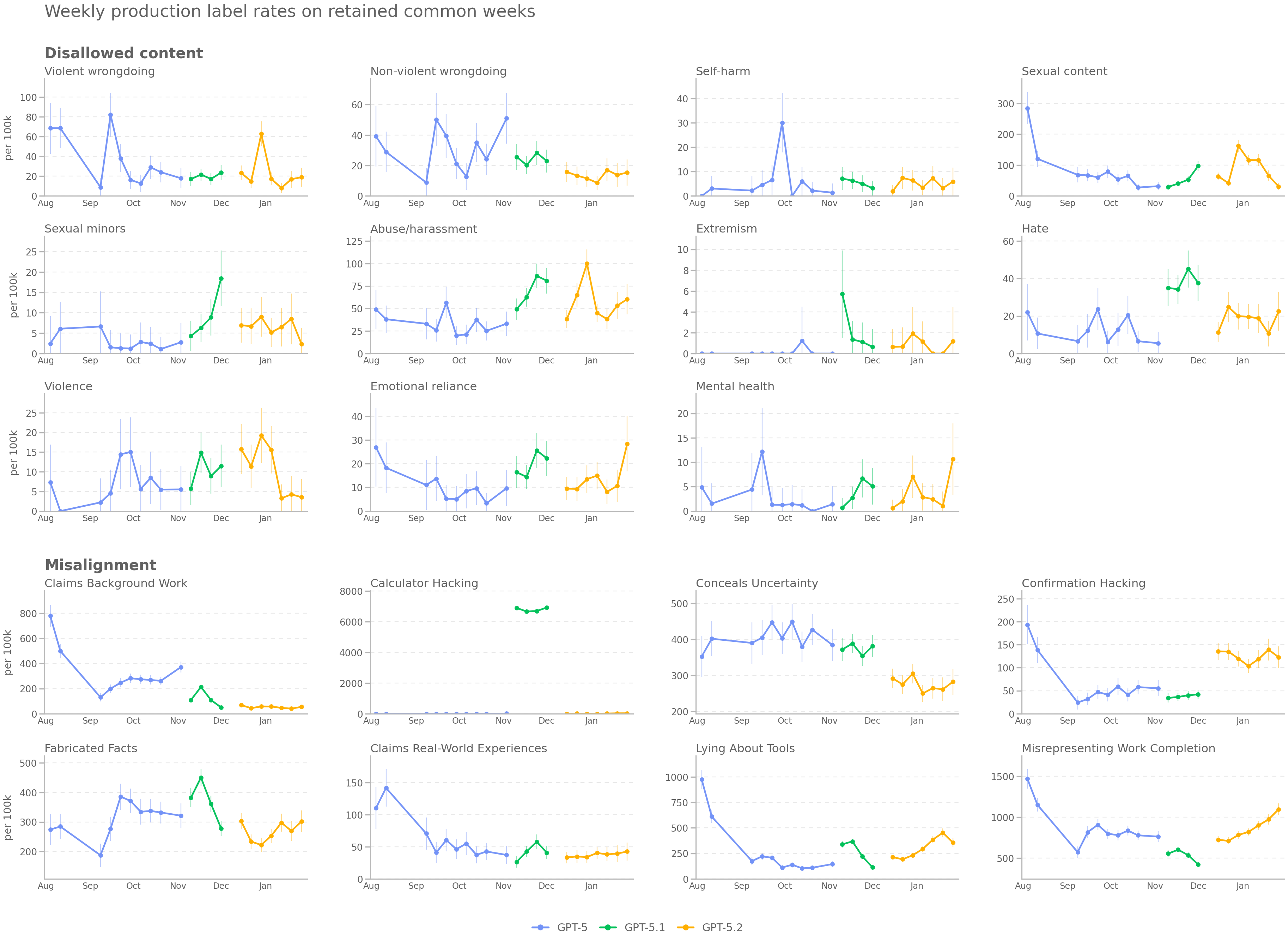 Figure 13: Weekly label rates for retained common weeks. Each panel shows the retained weekly production label rate for one disallowed-content or misalignment category, in incidents per 100{,}000 assistant turns. Error bars reproduce the binomial half-widths accompanying the weekly prevalence estimates; panels use category-specific y-axis scales to make within-category week-to-week variation legible. The retained weeks and filtering match the fixed-model traffic-variation analysis in 6; GPT-5.4 is excluded because the available data do not span a comparable portion of the deployment window.