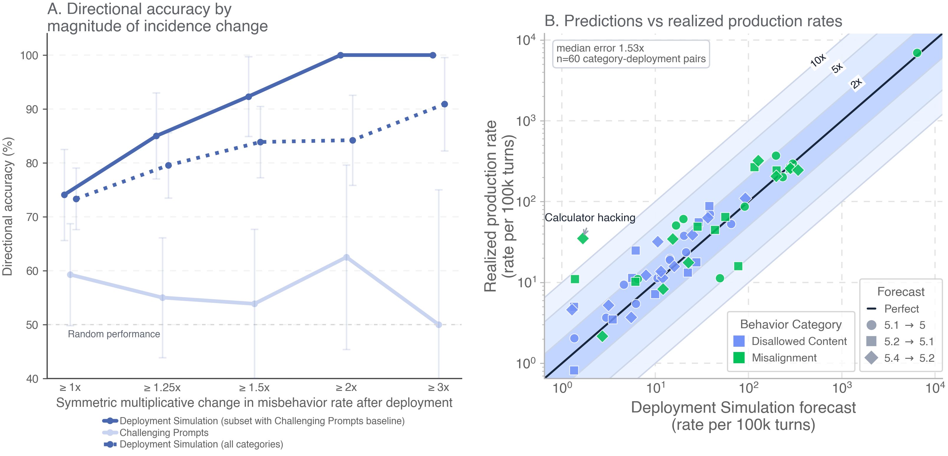 Figure 3: A: When predicting whether misbehaviors will become more or less common after deployment of a candidate model, deployment simulation outperforms Challenging Prompts (on the subset of categories for which that baseline is defined). Its directional accuracy also increases with the magnitude of the realized rate change. Error bars show binomial standard error. B: Deployment simulation rate forecasts generally fall within a factor of 2-5\times of realized production rates.