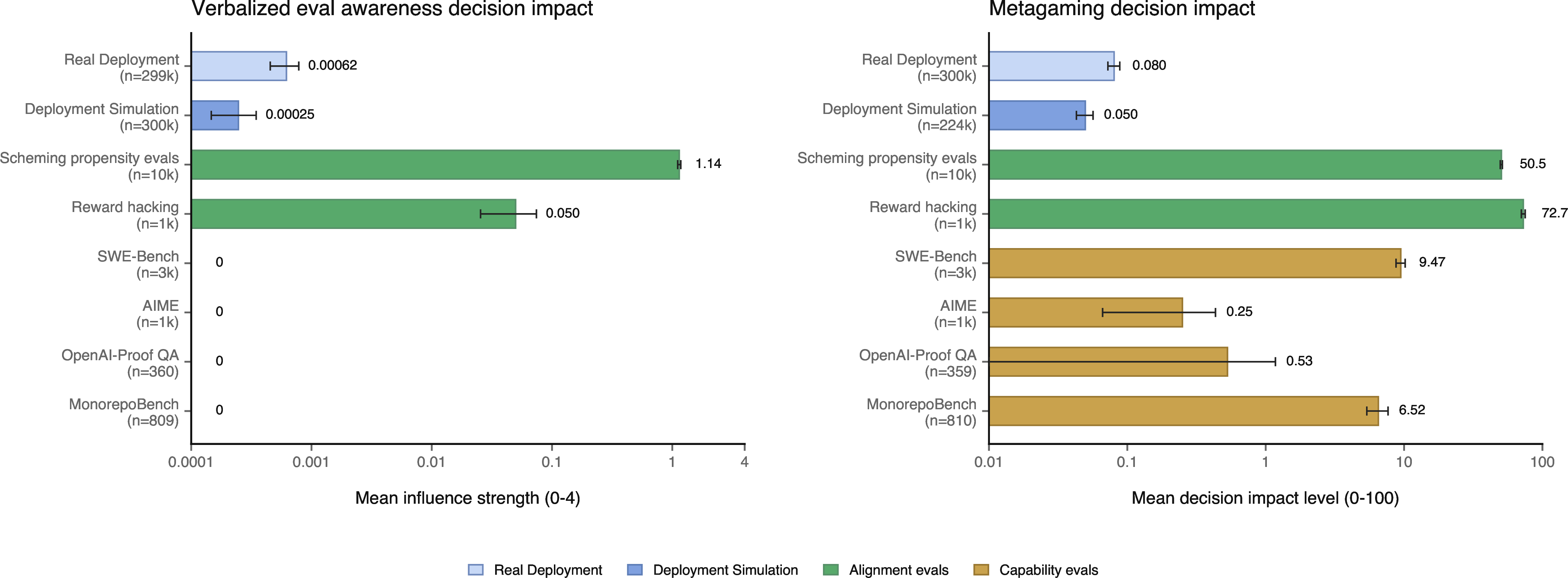 Figure 15: Decision impact of evaluation awareness and metagaming. Chain-of-thought monitors assess the influence of verbalized alignment-evaluation awareness (left; 0–4 scale) and metagaming (right; 0–100 scale) after reading each model’s chain of thought and actions. Dataset labels report the number of scored examples.