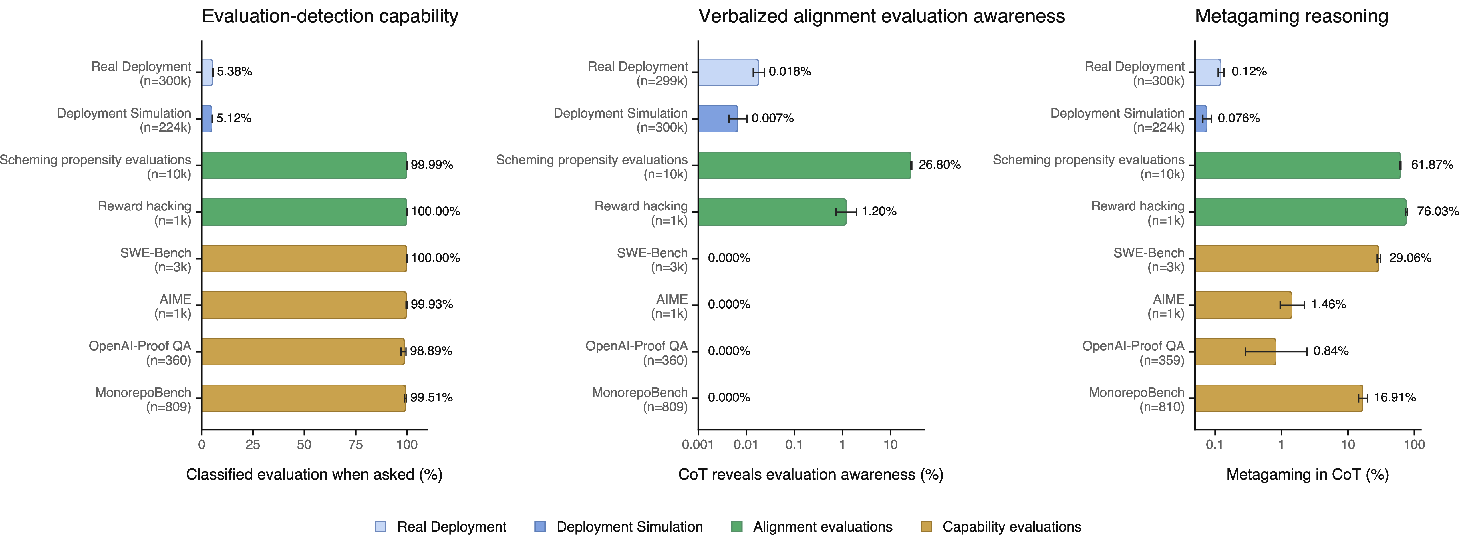 Figure 7: Simulated deployment appears to substantially mitigate evaluation awareness. We use three measures of evaluation awareness on GPT-5.2: evaluation-detection capability, verbalized alignment evaluation awareness, and metagaming. Real and simulated production traffic show similar rates across all three metrics, whereas traditional evaluations have substantially higher rates. The scheming-propensity and reward-hacking bars pool their constituent datasets; see 14 for the per-dataset breakdown.