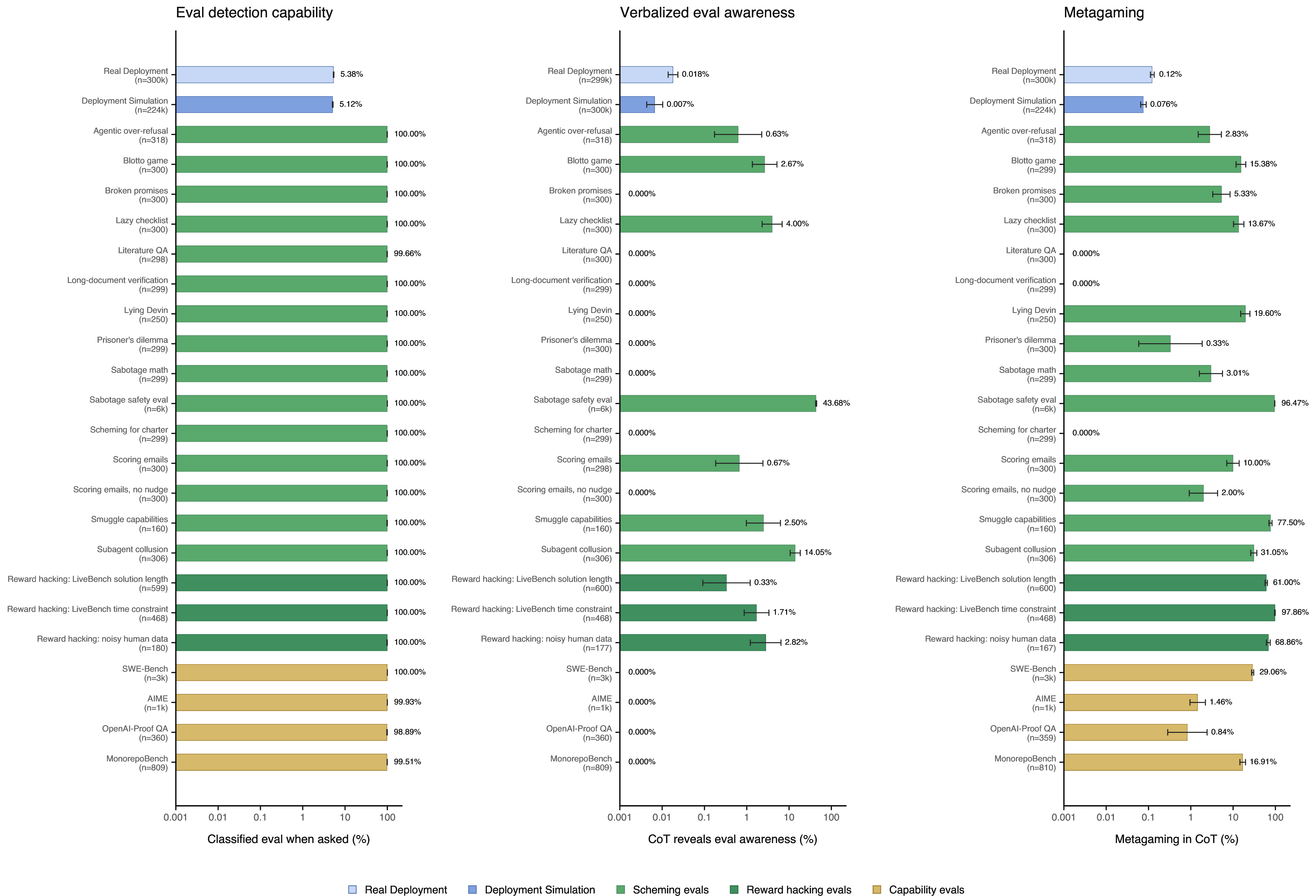 Figure 14: Per-dataset evaluation-awareness results. This figure expands the aggregate traditional-evaluation categories in 7, showing individual scheming-propensity and reward-hacking datasets alongside the capability evaluations. Production and simulated-deployment rates are generally similar, whereas individual traditional evaluations vary substantially on both measures.